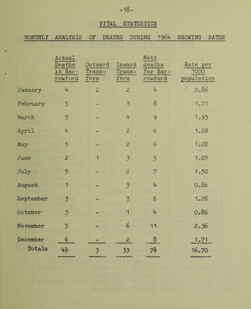 »18- VITAL STATISTICS MONTHLY ANALYSIS OF DEATHS DURING 1964 SHOWING RATES Actual Deaths in Ba2‘= Outward Trans- Inward Trans- Nett deaths for Bar- Rate per 1000 rowford fers fers rowford popula tion January 4 2 • 2 4 Oo86 Febi“uary 5 = 3 8 1o71 March 5 4 9 lo95 April h - 2 6 1o28 May 5 = 2 6 1o28 June 2 1 3 3 lo07 July 5 2 7 1o50 August 1 3 4 Oo86 September 3 3 6 1o28 October 3 1 4 Oo86 November 5 - 6 11 2o36 December 6 e= 2 8 1o71 Totals 48 3 33 78 i6c70