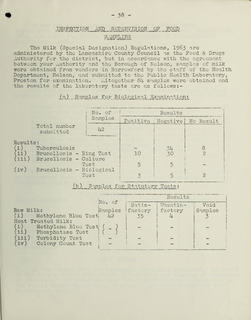 - 38 - XNSPIQI.IQ.N AlTD SUPERVIS ION OF ^JIOOD S;u\IPLING The Milk (Special Designation) Regulations, I963 are administered by the Lancashire County Council as the Food & Drugs Authority for the district, but in accordance v;ith the agreement between your .xuthoritj?- and the Borough of Nelson, samples of milk were obtained from vendors in Barrov/ford by the staff of the Health Department, Nelson, and submitted to the Public Health Laboratory, Preston for examinationo ^i.ltogether 84 samples were obtained and the results of the laboratory tests are as follcws:- if:,)... S runp 1 e s. f 01^ _B i o 1 o g i c a 1, .Exam ina t i on; Total number submitted Results: (i) Tuberculosis (ii) Brucellosis - (iii) Brucellosis - (iv) Brucellosis - 1 No« of Results j Samples ' Positive Negative No Result 1 k2 1 34 8 Ring Test Culture 10 30 2 Test Biological 5 5 - Test 3 5 2 t lbj_ Samples for Statutory Tests; NOo of Raw Milk; js.amples (i) Methylene Blue Testi 42 Heat Treated Milk; ; i) Methylene Blue Test; ( _ ) ii) Phosphatase Test j ( ; iii) Turbidity Tost j - iv) Colony Count Test \ - ; Results i Satis- Unsa-tis- Void 1 factory factory Samples 1 -z a 1 - 4 - ^ 1 - i . 1 ! — _ -