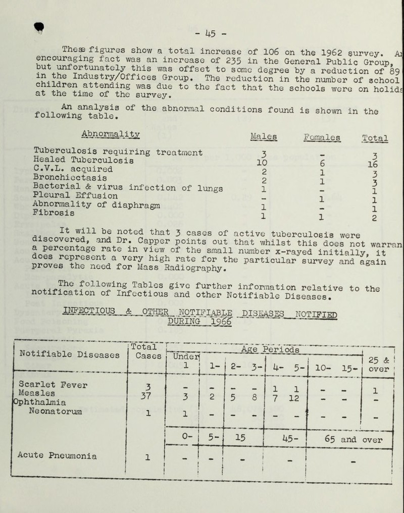 - 45 - Thep figures show a total increase of 106 on the 1962 survey. Ai encouraging fact was an increase of 235 in the General Public Group, but ^fortunately this was offset to some degree by a reduction of 89 Industry/Offices Group, The reduction in the number of school fact that the schools were on holids at the time of the survey. An analysis of the abnormal conditions found is shown in the following table. Abnormality Tuberculosis requiring treatment Healed Tuberculosis C.V.L. acquired Bronchiectasis Bacterial & virus infection of lungs Pleural Effusion Abnormality of diaphragm Fibrosis Males 3 10 2 2 1 1 1 Females 6 1 1 1 1 Total 3 16 3 3 1 1 1 2 a-io ^ cases of active tuberculosis were discovered, and Dr. Capper points out that whilst this does not warrar a percentage rate in view of the small number x-rayed initLlly. U does represent a very high rate for the particular survey and again proves the need for Mass Radiography. ^ again further information relative to the notification of Infectious and other Notifiable Diseases. I2?EC™uS_&_0T^^ notifiable DISEASES NOTIFIED during “ Notifiable Diseases Total” Cases Under 1 *Age Periods* 1 1 Li- 3- 4- 5- 10- 15- I 25 * ! over ^ 1 Scarlet Fever Measles Ophthalmia Neonatorum 3 37 1 1 3 1 2 5 8 1 1 7 12 1 — 1 I 1 r 5-j 15 45- 65 and over Acute Pneumonia - 1 t i t 1 _ 1 i [ r i ! « } i ! 1 1