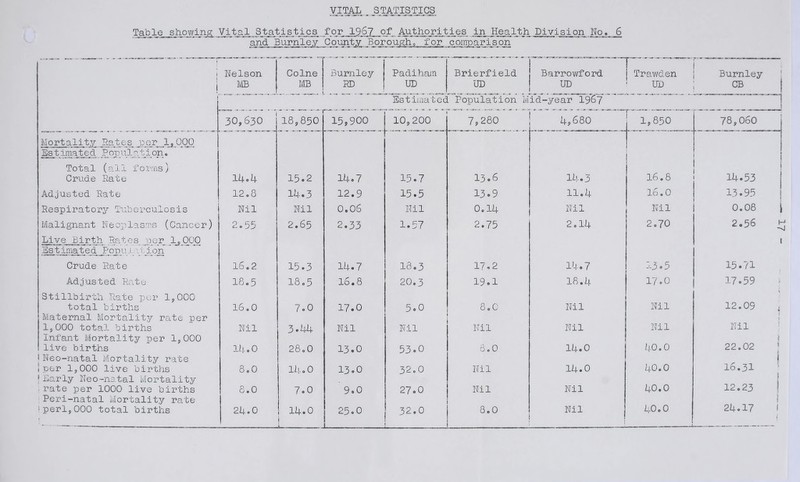 VITAL _ _ jjr AT K M GS Table showing Vit_a_l Statistics forAuthorities in Health Division No. 6 ^ * and_ Burnley Goiinty BorouglT, for comparison ! Nelson j m i Colne 1 MB 1 -l. -V -J ^ Burnley RD Padihain UD Brierfield UD Barrowford UD [ Trawden ' UD j Estimated Population Mid-year I967 30,630 18,850 15,900 10,200 7,280 4,680 1,850 M0rt allty Rat es_ joer l^ OjOP Bs t ima_t^ ,9pp7\ijatiP-A» Total (all f 01'-nis ) Grude Rate 14.4 15.2 14.7 15.7 13.6 14.3 16,8 Adjusted Rate 12,8 14.3 12.9 15.5 13.9 11.4 16,0 Respiratory Tub e rcul0 sis Nil Nil 0,06 Nil 0,14 Nil Nil Malignant Neop 1 asrr'u. (Cancer) Mve Birth Rates poor 1^000 Es t imajt ed_ \ 2.55 2.65 2.33 1.57 2.75 2,14 2,70 Crude Rate 16,2 15.3 14.7 18,3 17.2 14.7 13.5 Adjusted Rate Stillbirth Rate per 1,000 18,5 18,5 16.8 20,3 19.1 18.4 17.0 total births Maternal Mortality rate per 16,0 7.0 17.0 5.0 8,0 Nil Nil 1,000 total births Infant Mortality per 1,000 Nil 3.44 Nil Nil Nil Nil Nil live births Neo-natal Mortality rate 14.0 28,0 13.0 53.0 8,0 14.0 40.0 per 1,000 live births Early Neo-natal Mortality 8,0 Hl-oO 13.0 32,0 Nil 14.0 40.0 rate per 1000 live births Peri-natal Mortality rate 8.0 7.0 9.0 27.0 Nil Nil 40.0 perl,000 total births 24.0 14.0 j 25.0 32.0 8.0 Nil ! 40,0 Burnley GB 78,060 14.53 13.95 0,08 2,56 15.71 17.59 12,09 Nil 22,02 16,31 12,23 24.17