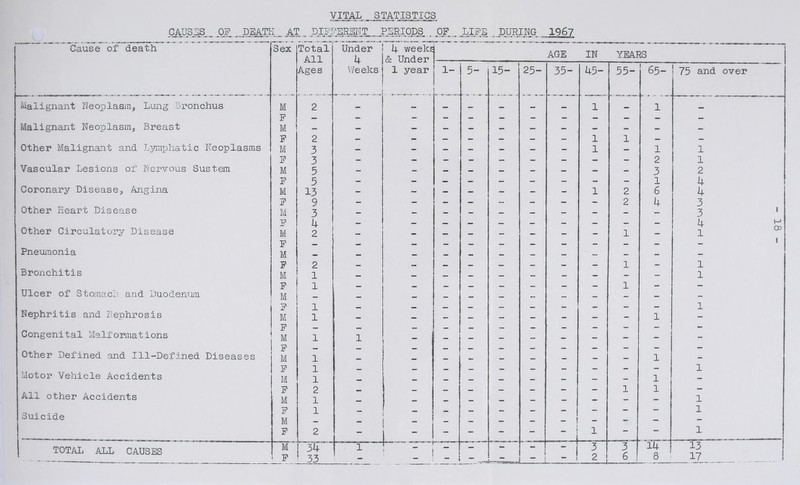 fiAUSLS_ ^OP DEATIi AT DIFFERENT PERIODS OF _ LIFE DURING 196? Cause death Sex Total Under 4 weeks AGE IN ■=» All 4 Weeks & Under YEARS Ages 1 year 1- 5- 15“ 25“ 35“ 45“ 55“ 65 iValignant Neoplasms Lung Bronchus M 2 - — — — — — — 1 — 1 F — — — — — Malignant Neoplasms Breast M — — — — — — — — — — — F 2 — — <- — — — — 1 1 — Other Malignant and Lymijhatic Neoplasms M 3 - - - - - - - 1 — 1 F 3 — — — — — ~ — — — 2 Vascular Lesions of Nervous Sustem M 5 - - - - - - - - - 3 F 5 — — — 1 Coronary Diseases Angina M 13 — — — — — — — 1 2 6 F 9 — — — — 2 4 Other Heart Disease M 3 - - - - - - - - - F 4 — — Other Circulatory Disease M 2 - - — — - — — - 1 - P — Pneumonia M — — P 2 — — 1 Bronchitis M 1 — — — — — P 1 — — 1 — Ulcer of Stomach and Duodenum M — — — — — - F 1 — Nephritis and Nephrosis M 1 - — - — — - - - - 1 P — Congenital Malformations M 1 1 — - — — - - - P — — — Other Defined and Ill-Defined Diseases M 1 — — — - - — - - - 1 F 1 Motor Vehicle Accidents M 1 — — — — 1 P 2 _ _ 1 1 All other Accidents M 1 — — — - - Suicide F 1 — M — — — - - P 2 - - - - - - - 1 1 - — TOTAL ALL CAUSES “IT I ■ - ” - 1 3 3 6 14 - p 33 - — “ — 2. 8 I 75 and over 1 1 2 k 4 3 3 4 1 1 1 1