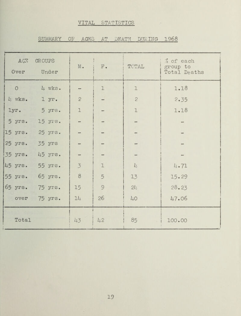 SUMIViARY OF AGLS AT DEATH DURING 1968 AGi: GROUPS Over Under M. 1 ' F. 1 1 TOTAL j b of each group to Total Deaths 1 0 4 wks. - 1 1 1.18 4 v\rks. 1 yr. 2 - 2 2.35 • 5 yrs. 1 - 1 1.18 5 yrs. 15 yi‘s. - - - - 15 yrs. 25 yrs. - - 25 yrs. 35 yrs - - _ 35 yrs. 45 .yrs. 45 yrs. 55 .yrs. 3 1 u 4.71 55 .yrs. 65 yrs. 8 5 13 15.29 65 yrs. 75 yrs. 15 9 24 28.23 over 75 yrs. 14 26 40 47.06 Total 43 : i 42 85 ■ t ; 100.00 19