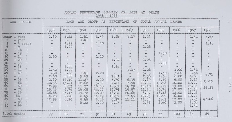 AmUAL PERCENTAGE SMMARY OF AGES _ AT _ DKITH lg|8^j5I£Q __ ” ' ! AGE GROUPS 1 IL'ICH AGE GROUP AS PERCENTAGE OP TOT.AL /JMUAL DE/'i.THS 1958 1959 i960 1961 1962 . 1963 1964 1965 1966 1967 1968 Under 1 year 2.60 1.22 1.41 4.39 1.24 3.17 1.23 — — 1.54 3.53 1 - year - - 1.41 - - - - - - - 2 — 4 3'ears - 1,22 - 1.10 - - - - - - 1.18 5 — 9 ” — 1.22 — - — - 1.28 — — - — 10 - 14 ” - - - - — - — - - — — 15 - 19 '' — - - - - - - 1.30 - - - 20 - 24  2.60 — — 1.10 - - - — - — - 25 - 29 ” — — — — 1.24 — 1.28 — — — — 30 - 34 ” - - - - - - — 2,60 - - - 35 - 39 — 2,44 - - 1.24 - - - - - - 40 - 44 ” 1.30 1.22 - — — 3.17 1.28 - 1.00 1.54 - 45 - 49 ” 1.30 4.88 1.41 2.20 - — 5.13 1.30 3.00 1.54 )i ’71 50 - 54 2.60 4.88 5.63 - 7.41 - 2.56 1.30 8.00 4*6i 55 - 59 ” 2.60 12.19 11.27 2.20 3.70 6.35 7.69 5.19 6.00 6.15 1 R 2Q 60 - 64  10,38 13.41 12.68 5.49 7.41 7.94 11.54 15.58 10.00 10.77 ±.'j • 65 - 69 ” 12.99 8.53 11.27 18.68 14.81 14.29 14.10 14.29 13.00 18.46 70 - 74 ” 19.48 9.76 14.08 30.77 19.75 15.87 11.54 20.78 17.00 15.38 75 - 79 ” 16,88 23.17 19.72 12.09 16.04 20,64 8.97 18.18 12.00 18.46 80 -84 14.28 9.76 8.45 14.29 18.52 17.46 19.23 12.99 16.00 10.77 85 - 89 ” 12.99 6.10 8.45 5.49 6.17 11.11 11.54 3.89 12.00 9.23 47.06 90 - 9h - — 4.22 2.20 2.47 — 2,56 2.60 2.00 3.08 95 99  1 — - ) 1.54 ‘ [Total deaths j 77 82 I 71 91 1 81 j 63 1 78 j N.J 100 1 i 65 - - -i 85