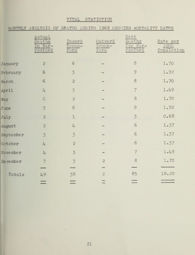 MONTHLY ANALYSIS OP DEATHS DUPINCt 1968 SHO’/ING MORTALITY RATES Actual Deaths Inward Outward Nett Deaths Rate per in Bar- Trans- Trans- for Bar- 1000 rowford f ers fers rowford Population January 2 6 - 8 1.70 February 6 3 - 9 1.92 March 6 2 - 8 1.70 April 4 3 - 7 1.49 May 6 2 - 8 1.70 Jine 3 6 - 9 1.92 July 2 1 - 3 0.68 August 2 4 - 6 1.37 September 3 3 - 6 1.37 October k 2 - 6 1.37 November 4 3 - 7 1.49 De cember 7 3 2 8 1.70 Totals 49 38 2 85 18.20 ■ 21