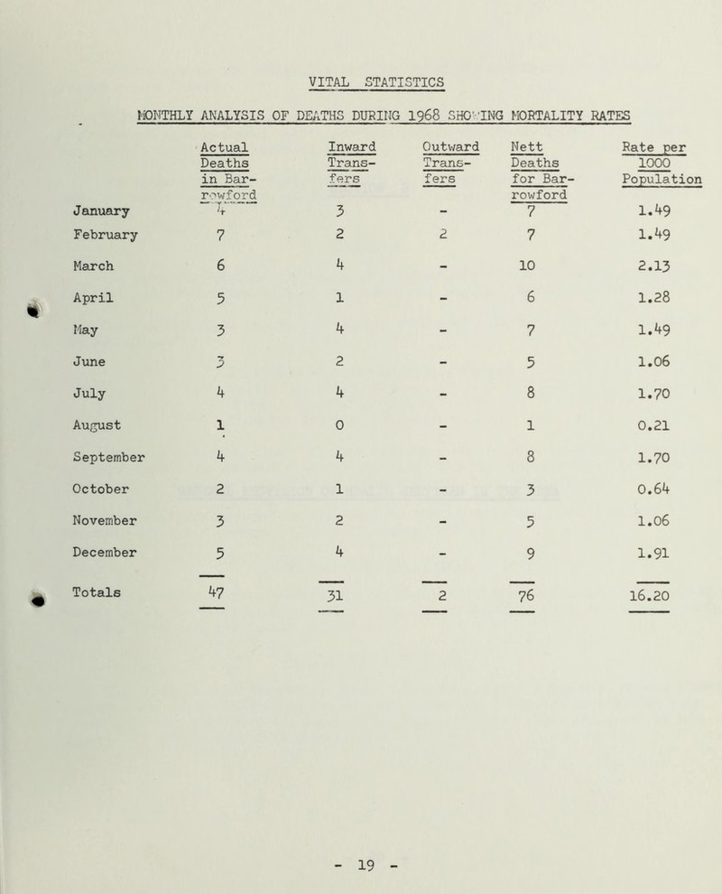 ^DNTHLY ANALYSIS OF DEATHS DURING 1968 SHOVING MORTALITY RATES Actual Inward Outward Nett Rate per Deaths Trans- Trans- Deaths 1000 in Bar- rowford fers fers for Bar- rowford Population January 3 - 7 1.49 February 7 2 2 7 1.49 March 6 4 - 10 2.13 April 5 1 - 6 1.28 May 3 4 - 7 1.49 June 3 2 - 5 1.06 July 4 4 - 8 1.70 August 1 0 - 1 0.21 September 4 4 - 8 1.70 October 2 1 - 3 0.64 November 3 2 - 5 1.06 December 5 4 - 9 1.91 Totals 47 31 2 76 16.20 19