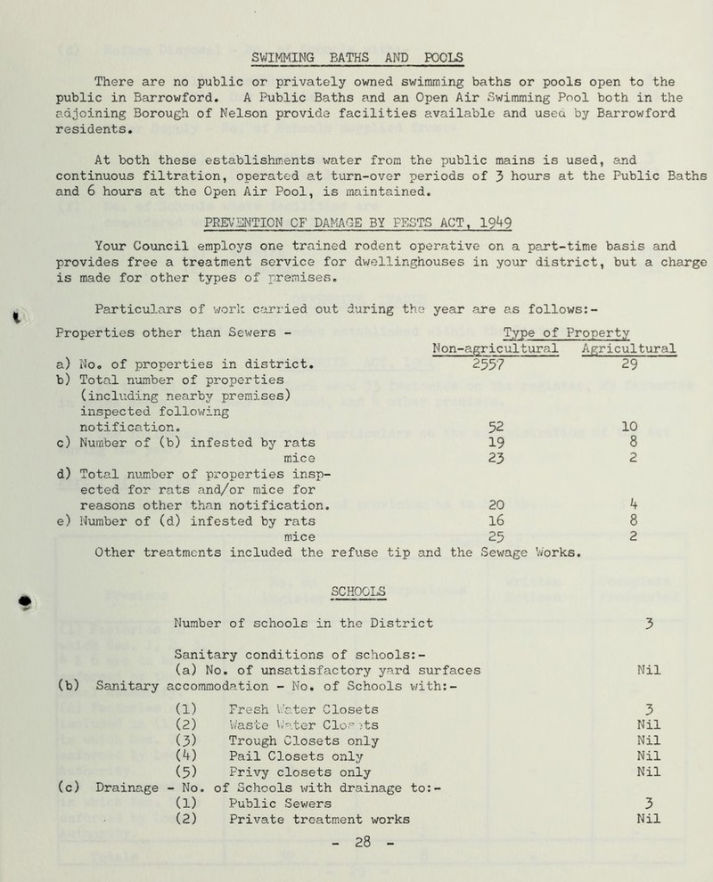 SWIMl'IIMG BATHS AND POOLS There are no public or privately owned swimming baths or pools open to the public in Barrowford. A Public Baths and an Open Air Swimming Pool both in the adjoining Borough of Nelson provide facilities available and used by Barrowford residents. At both these establishm.ents water from the public mains is used, and continuous filtration, operated at turn-over periods of 3 hours at the Public Baths and 6 hours at the Open Air Pool, is maintained. PREN'BIvfTION OF DAMG-E BY PESTS ACT, 1949 Your Council employs one trained rodent operative on a part-time basis and provides free a treatment service for dwellinghouses in your district, but a charge is made for other types of premises. Particulars of work carried out Properties other than Sewers - a) No. of properties in district. b) Total number of properties (including nearby prem.ises) inspected following notification. c) Number of (b) infested by rats mice d) Total number of properties insp- ected for rats and/or mice for reasons other than notification. e) Number of (d) infested by rats mice iuring the year are as follows Type of Property Non-agricultural Agricultural 2557 52 19 23 20 16 25 29 10 8 2 Other treatments included the refuse tip and the Sewage Works. SCHOOLS Number of schools in the District 3 Sanitary conditions of schools;- (a) No. of unsatisfactory yard surfaces Nil (b) Sanitary accommodation - No. of Schools with;- (1) Fresh V/ater Closets 3 (2) Waste Water Cloa ;ts Nil (5) Trough Closets only Nil (4) Pail Closets only Nil (5) Privy closets only Nil (c) Drainage - No . of Schools with drainage to;- (1) Public Sewers 3 (2) Private treatment works Nil 28