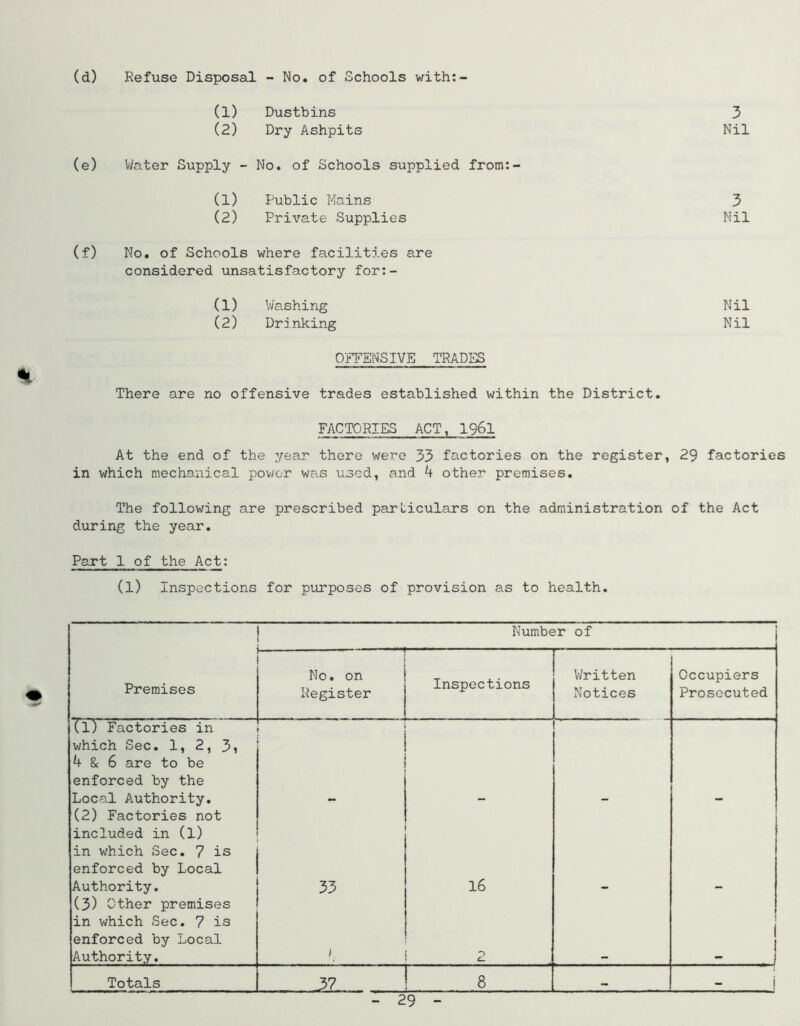 (d) Refuse Disposal - No. of Schools with:- (1) Dustbins 3 (2) Dry Ashpits Nil (e) Water Supply - No. of Schools supplied from:- (1) Public Mains 3 (2) Private Supplies Nil (f) No. of Schools where facilities are considered unsatisfactory for:- (1) Wa.shing Nil (2) Drinking Nil OFFENSIVE TRADES There are no offensive trades established within the District. FACTORIES ACT, I96I At the end of the year there were 33 factories on the register, 29 factories in which mechanical power was used, and 4 other premises. The following are prescribed particulars on the administration of the Act during the year. Part 1 of the Act: (1) Inspections for purposes of provision as to health. Number of Premises No. on Register Inspections Vi/ritten Notices Occupiers Prosecuted (1) Factories in which Sec. 1, 2, 3i 4 8t 6 are to be enforced by the Local Authority, (2) Factories not included in (l) in which Sec. 7 is enforced by Local Authority. 33 16 (3) Other premises in which Sec. 7 is enforced by Local Authority. 1, 2 i i . i Totals 1 8 I i - 29 -