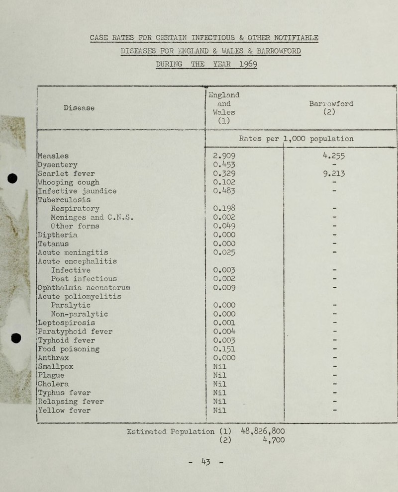 CASE RATES FOR CERTAIN INFECTIOUS & OTHER NOTIFIABLE DISEj!.SES FOR ENGLAND & WALES & BARROHTORD DURING THE YEAR I969 i Disease ■ England and Wales (1) Ban owford (2) Rates per 1,000 population Measles 2.909 4.255 Dysentery 0.453 - Scarlet fever 0.329 9.213 V/hooping cough 0.102 - Infective jaundice Tuberculosis 0.483 Respiratory 0.198 - Meninges and C.N,S. 0.002 - Other forms 0.049 - Diptheria 0.000 - Tetanus 0.000 - Acute meningitis Acute encephalitis 0.025 Infective 0.003 - Post infectious 0.002 - Ophthalmia neonatorum Acute poliomyelitis 0.009 Paralytic 0.000 - Non-paralytic 0.000 - Leptospirosis 0.001 - 'Paratyphoid fever 0.004 - Typhoid fever 0.003 - Food poisoning 0.151 - Anthrax 0.000 - Smallpox Nil - Plague Nil - Cholera Nil - Typhus fever Nil - Relapsing fever Nil - iYellow fever 1 Nil Estimated Population (1) 48,826,800 (2) 4,700 43