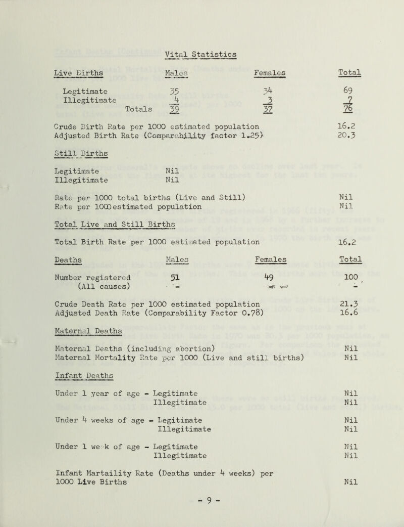 Vital Statistics Live Births Males Females Legitimate 35 3k Illegitimate 3 Totals 12 37 Crude Birth Rate per 1000 estimated population Adjusted Birth Rate (Comparability factor 1,25) StillBirths Legitimate Nil Illegitimate Nil Rate per 1000 total births (Live and Still) Rate per lOCD estimated population Total Live and Still Births Total Birth Rate per 1000 estimated population Deaths Males Females Number registered 51 ^9 (All causes) ■ -f- Crude Death Rate per 1000 estimated population Adjusted Death Rate (Comparability Factor 0,78) Maternal Deaths Maternal Deaths (including abortion) Maternal Mortality Rate per 1000 (Live and still births) Infant Deaths Under 1 year of age - Legitimate Illegitimate Under weeks of age - Legitimate Illegitimate Under 1 v;e'^k of age - Legitimate Illegitimate Total 69 7 2l 16.2 20.3 Nil Nil 16.2 Total 100 ^ 21.3 l6,6 Nil Nil Nil Nil Nil Nil Nil Nil Infant Martaility Rate (Deaths xonder k weeks) per 1000 Live Births Nil