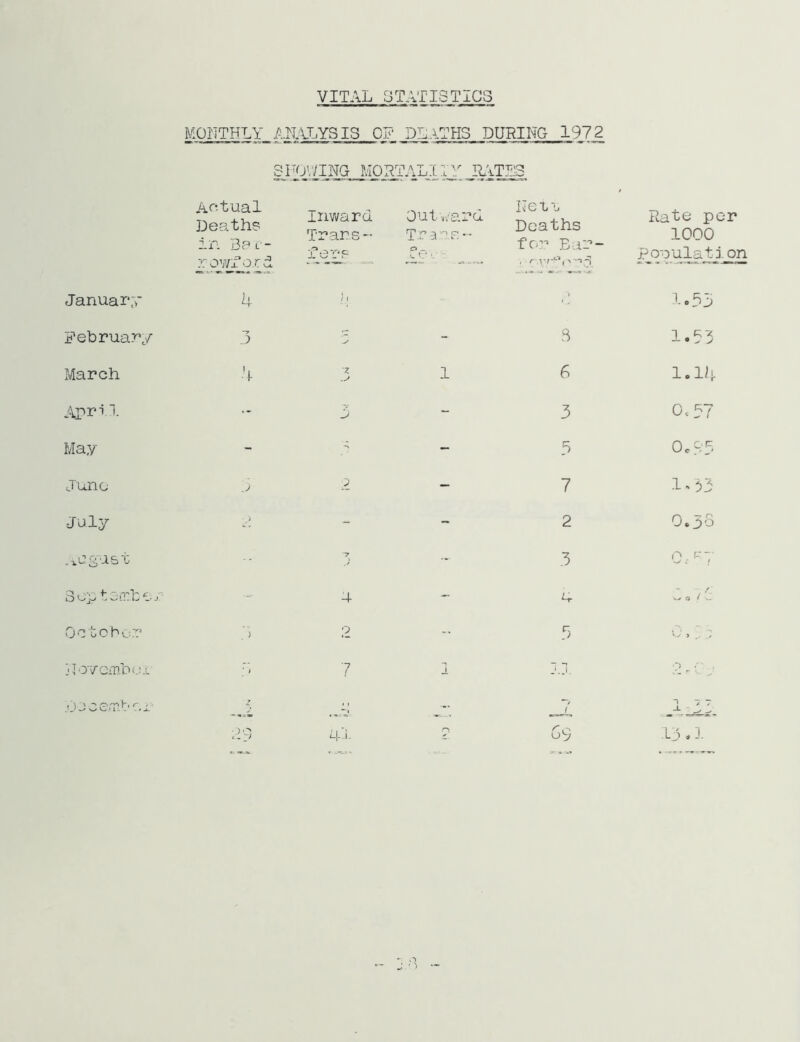 VITAL GTATISTICS MONTHLY AN.ALYSIS OF DL.ATHS DURING 1972 Actual Deaths in 3pl- :rowfo.rd Inward Trans- *r* ‘3 f' Out v/ard T ^ 3 *^' ^' * * fe. - Let ij Deaths for Bar- , r y)-^f > Rate p 1000 pouulat. January h i 1 ) '-.33 February 3 V - 3 1.33 March z 1 6 l.lii- April. - y - 3 0.37 May - - - 3 Oc33 June j - 7 ■1 ■* 33 July ■_ j - - 2 Ooo ■7 - 3 0. ^'7 SoptooTte.; - 4 - 4 e> / \— Ocooho.r ,) 2 -• 3 Vy > , / Hovombe.i. ■ > 7 1 - -] ? , -■ ' .'jccerA'cr ... ( 1 -11 33 4l up L3.3.