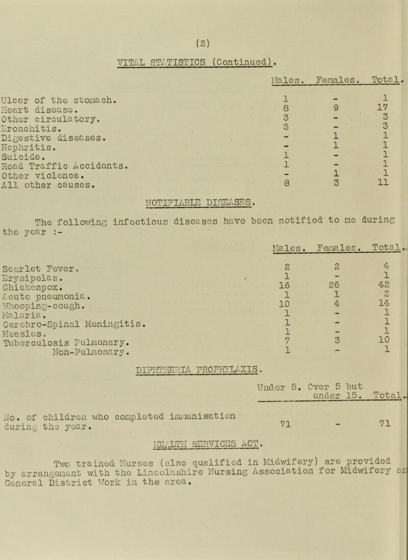 VITAL 5Ti\TISTICS (Continued). Halos. Females. Totals Ulcer of tlio stoma oh. Heart disoase. Othor circulatory. Bronchitis. Digestive diseases. Nephritis. Suicide. Road Traffic Accidents. Othor violence. All other causes. 1 8 3 5 1 1 8 1 1 1 3 1 17 3 3 1 1 1 1 1 11 N0TIFliJ3H: DISFASFS, The follov'/ing infectious diseases have been notified to no during the year Males. F enales. Total.. Scarlet Fever, Erysipelas. Chickenpox. Acute pneuraonia. t/hooping- cough, Malaria. Cerebro-Spinal Meningitis. Measles, Tuberculosis Pulmonary. Non-Pulmonary. 2 1 16 1 10 1 1 1 7 1 2 26 1 4 3 A 1 42 2 14 1 1 1 10 1 DIPimiERlA PROPHmXIS Under 5. Over 5 but under 15. Total. No. of children who completed immunisation during the year. 71 lIGALTn SERVICES ACT. Two trained Nurses (also qualified in Midwifery) are provided by arrangement with the Lincolnshire Nursing Association for Midwifery ar. Genoral District Uork in the area.
