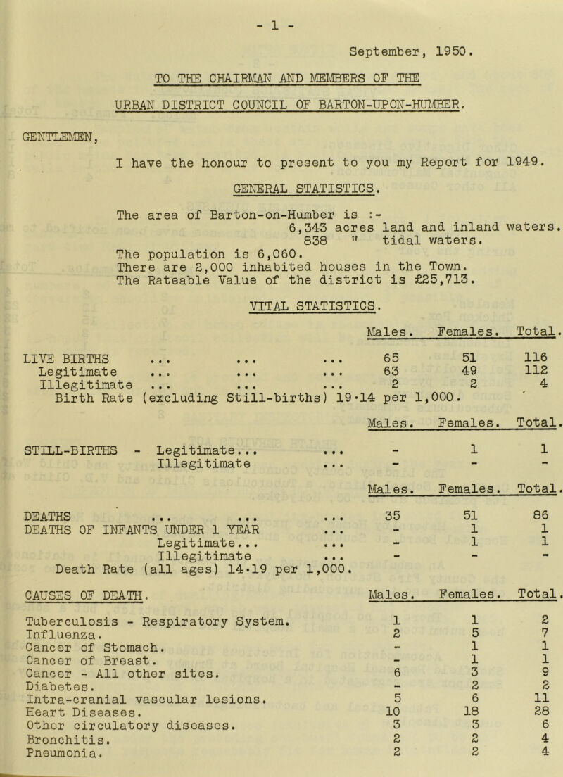 September, 1950. TO THE CHA.IB/IAN AND m/EBERS OF THE URBAN DISTRICT COUNCIL OF BARTON-UPON-HUl./IBER. GENTLEIIEN, I have the honour to present to you my Report for 1949. GENERAL STATISTICS. The area of Barton-on-Humber is 6,343 acres land and inland waters. 838 ’’ tidal waters. The population is 6,060. There are 2,000 inhabited houses in the Town. The Rateable Value of the district is £25,715. VITAL STATISTICS. Males. Females. Total. LIVE BIRTHS ... 65 51 116 Legitimate ... ... ... 63 49 112 Illegitimate ... ... 2 2 4 Birth Rate (excluding Still-births) 19*14 per 1 ,000. Males. Females. Total. STILL-BIRTHS - Legitimate... • • • 1 1 Illegitimate • • • ** — Males. Females. Total. DEATHS ... 35 51 86 DEATHS OF INFANTS UNDER 1 YEAR • • •  1 1 Legitimate... ... - 1 1 Illegitimate • • • ** - — Death Rate (all ages) 14*19 per 1,000. CAUSES OF DEATH. Males. Females. Total. Tuberculosis - Respiratory System. 1 1 2 Influenza. 2 5 7 Cancer of Stomach. - 1 1 Cancer of Breast. - 1 1 Cancer - All other sites. 6 3 9 Diabetes. - 2 2 Intra-cranial vascular lesions. 5 6 11 Heart Diseases. 10 18 28 Other circulatory diseases. 3 3 6 Bronchitis. 2 2 4 Pneumonia. 2 2 4