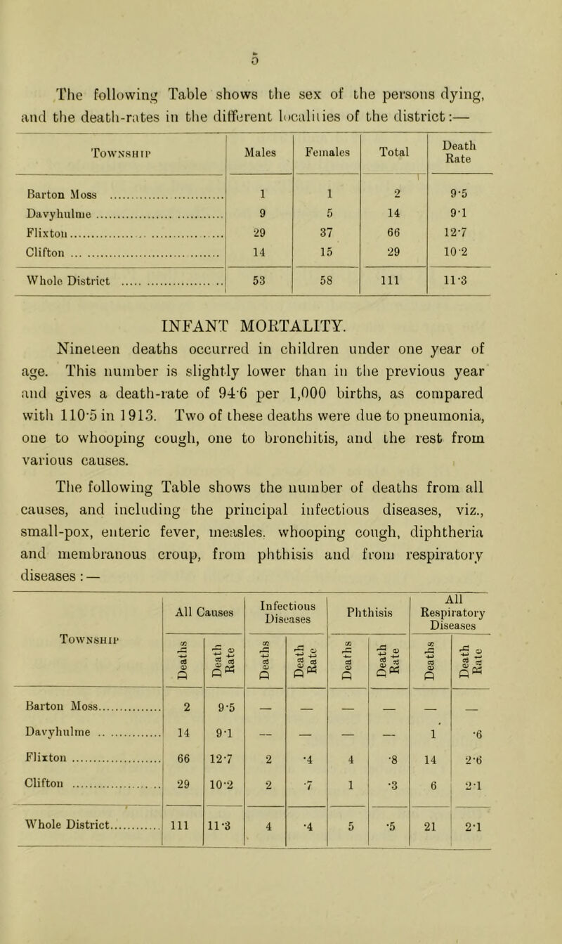 0 Tlie following Table shows the sex of Lhe persons dying, and tlie death-rates in the different looaliiies of the district:— Town.siiip Males Females Total Death Rate Barton Moss 1 1 1 2 9-5 Davyhulnie 9 5 14 9-1 Flixtoii ... 29 37 66 12-7 Clifton 14 15 29 10-2 Whole District 53 58 111 11-3 INFANT MORTALITY. Nineteen deaths occurred in children under one year of age. This nuniber is slightly lower than in the previous year and gives a death-rate of 94'6 per 1,000 births, as compared with 110'5 in 1913. Two of these deaths were due to pneumonia, oue to whooping cough, one to bronchitis, and the rest from various causes. The following Table shows the number of deaths from all causes, and including the principal infectious diseases, viz., small-pox, enteric fever, measles, whooping cough, diphtheria and membranous croup, from plithisis and from respiratory diseases : — Township All Causes Infections Diseases Phthisis All Respiratory Disea.ses 1 Deaths Death Rate Deaths Death Rate Deaths Death Rate Deaths Death Rate Barton Moss 2 9-5 — — — — — Davyhulme 14 9-1 — — — — 1 •6 Flixton 66 12-7 2 •4 4 •8 14 2-6 Clifton 29 10-2 2 '7 1 •3 6 2 1