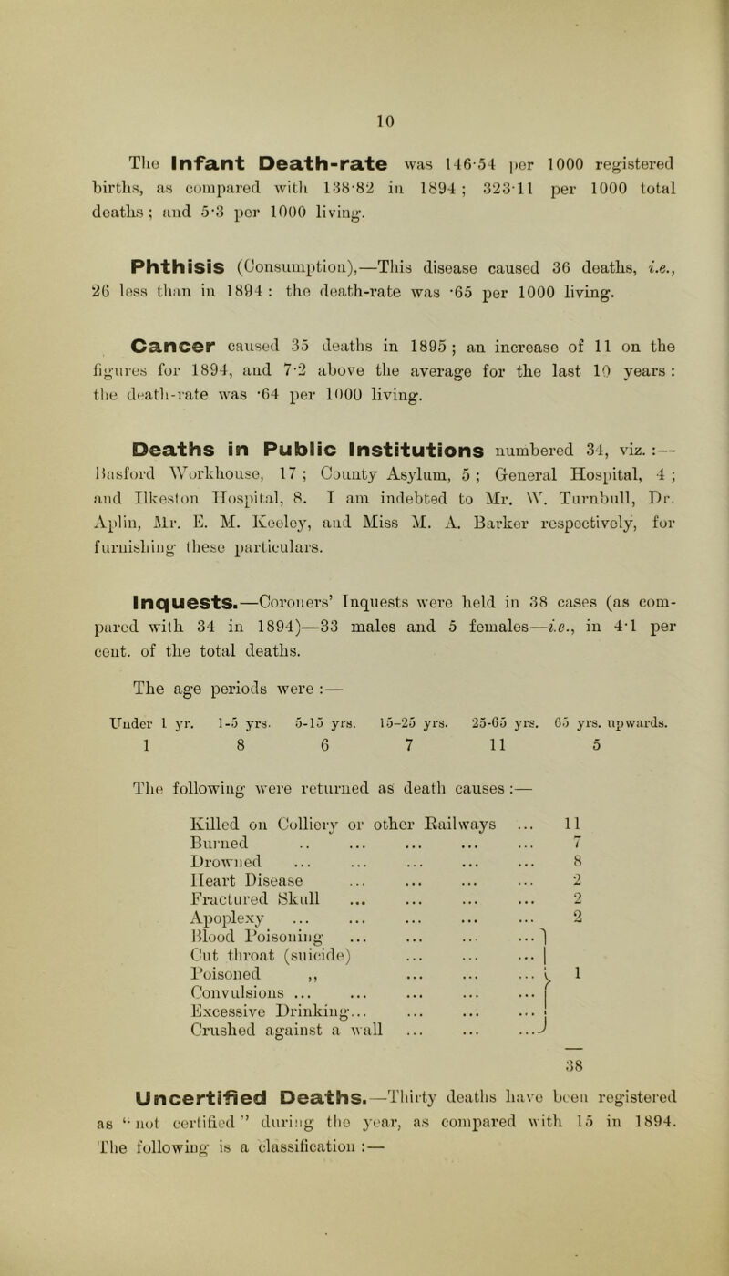 Tlio Infant Death-rate was 146-54 per lOOO registered births, as euiiipared witli 138-82 in 1894; 323-11 per 1000 total deaths ; and 5-3 per 1000 living. Phthisis (Consumption),—This disease caused 36 deaths, i.e., 26 loss than in 1894 : the death-rate was -65 per 1000 living. Cancer caused 35 deaths in 1895; an increase of 11 on the ligures for 1894, and 7-2 above the average for the last 10 years : the deatli-rate was -04 per 1000 living. Deaths in Public Institutions numbered 34, viz. Ilasford Worldiouse, 17 ; County Asylum, 5 ; General Hos[)ital, 4 ; and Ilkeston Hospital, 8. I am indebted to Mr. W. Turnbull, Dr. Aplin, Mr. E. M. Keeley, and Miss M. A. Barker respectively, for furnishing these particulars. Inquests.—Coroners’ Inquests were held in 38 cases (as com- pared with 34 in 1894)—33 males and 5 females—i.e., in 4-1 per cent, of the total deaths. The age periods were : — Uudei- 1 yr. 1-.5 yrs. .5-15 yrs. 15-25 yrs. 25-G5 yrs. G5 yrs. upwards. 1 8 6 7 11 5 The following were returned as death causes :— Killed on Colliery or other Eailways Burned Drowned Heart Disease Fractured Skull Apoplexy blood Doisoning ... ... ... ...') Cut throat (suicide) ... ... ... ] I’oisoned ,, ... ... ... ( Convulsions ... ... ... ... ... [ Excessive Drinking... ... ... ... ■ Crushed against a wall ... ... ...J 38 Uncertified Deaths. —Thirty deaths have been registered as ‘-not certified” during the yt-ar, as compared with 15 in 1894. The following is a classilication : — 11 7 8 2 2 2 1