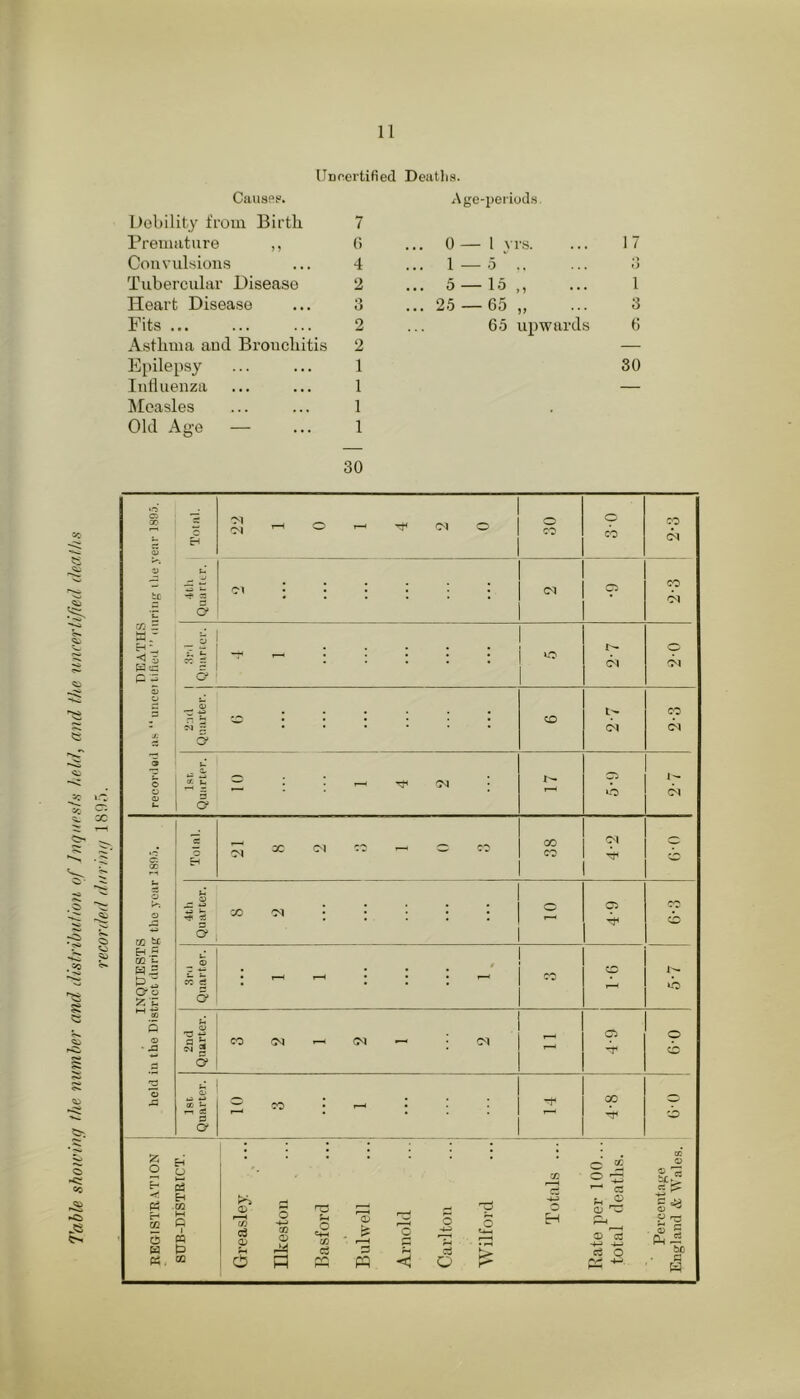 Table showing the nwnher and disfribuUun of Inquests hedd, and th.e nneerlified deaths recorded during 18!).'). llnnertified Deatlis. Caiissf. Age-period.-). Debility from Birtlr 7 Premuture ,, () ... 0 — 1 yrs. 17 Convulsions 4 ... 1 — 5 O Tubercular Disease 2 ... 3 — 1.5 „ 1 Heart Disease 3 ... 2.5 — 65 „ 3 Fits ... 2 65 upwards 6 Asthma and Bronchitis 2 — Epilepsy 1 30 Intluenza 1 — 30