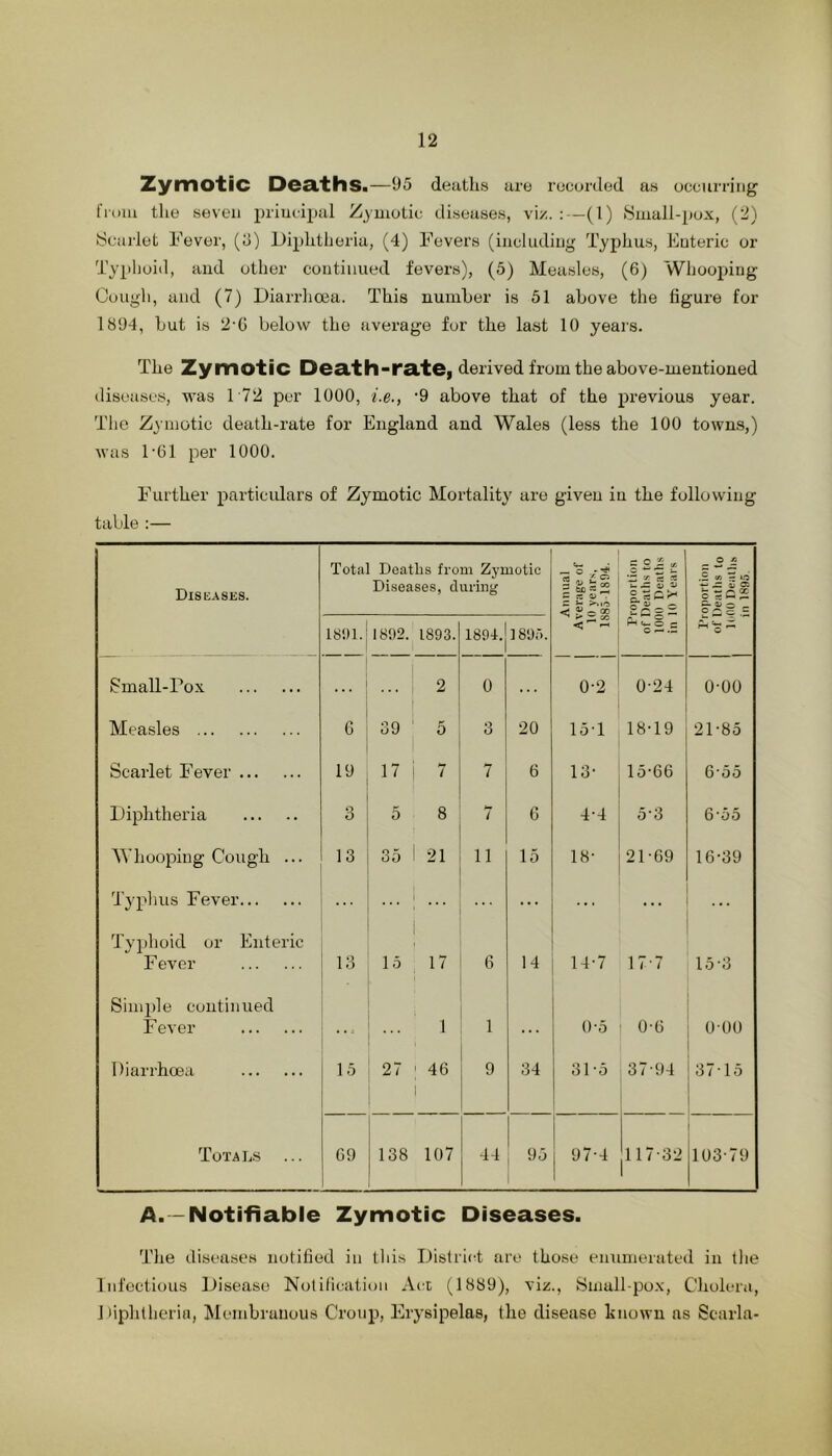 Zymotic DCcithS.—95 deaths are recorded as occurring ri-oiii the seven in’iiicipal Zymotic diseases, vi/. :—(1) .Small-pox, (2) Scai'let Fever, (5) Diphtheria, (4) Fevers (including Typhus, Enteric or Typhoid, and other continued fevers), (5) Measles, (6) Whooping Cough, and (7) Diarrlioea. This nuniLer is 51 above the figure for 1894, but is 2-G below the average for the last 10 years. The Zymotic Dea.th-ra.tCi derived from the abov^e-mentioued diseases, was 1 72 per 1000, i.e., ‘9 above that of the previous year. Tlie Zymotic death-rate for England and Wales (less the 100 towns,) was I'Ol per 1000. Further particulars of Zymotic Mortality are given in the following table :— Diseases. Total Deaths from Zymotic Di.seases, during Annual erage of 1 years, 85 1894. ^ K S ■-S1 a ^ ScgS oportion [leatlis to no Dentils n 1895. 181)1. 181)2. 1893. 1894. 1895. ^ ^ 50 V- o c c ^ Small-Pox ... 2 0 ... 0-2 0-24 0-00 Measles G 39 ' 5 3 20 151 18-19 21-85 Scarlet Fever 19 17 : 7 7 6 13- 15-66 6-55 Diphtheria 3 5 8 7 G 4-4 5-3 655 Whooping Cough ... 13 35 1 21 11 15 18- 21-69 16-39 Typlms Fever ... ... ... ... . . . Typhoid or Enteric Fever 13 1 15 17 6 14 14-7 17-7 15-3 Simple continued Fever « . t ... 1 1 . . 0*5 0-6 0-00 Diarrhoea 1 5 27 ' 46 1 9 34 31-5 37-94 3715 Totals ... G9 138 107 44 95 97-4 117-32 103-79 A.—Notifiable Zymotic Diseases. The diseases notified in tliis Dislri(4 are those en\imerated in the Infectious Disease Notification Act (1889), viz.. Smallpox, Cholera, 1 liphtlieria, Membranous Croup, Erysipelas, the disease hnown as Scarla-