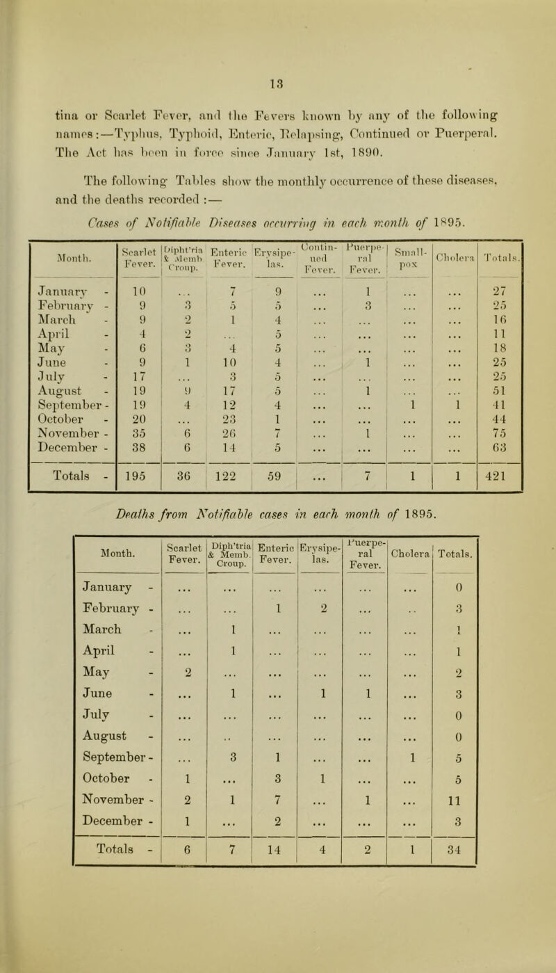 tiiui or Scarlet Fever, and llio Fevers known li}’ any of tlio following names:—Typlins, Typlioid, Enteric, Felnpsing, Continued or Puerperal. Tlio Act lias lieen in force since .Tannnrv 1st, 1890. The following Tables show the monthly occurrence of these diseases, and the deaths recorded ; — Caf^ea of Nofifiahle Diaeaups occurrhtg in each month of 189.t. ■Month. Soarlot rnplit’ria t .Niemb F.ntoric Frv.sipe- Contin- ued Piiorpo* rnl Small- Cholera Tntahs. I'ever. Croup. t ever. Ills, Fever. Fever. pox JanuarA' 10 7 9 1 27 February - 9 3 o o 3 25 Alarch t) 1 4 ... 16 April - 4 2 5 • • 11 May - 0 •> o 4 5 . . 18 June - 9 1 10 4 1 25 July - 17 o 5 25 August 19 9 17 5 1 51 September - 19 4 12 4 1 1 41 October •20 23 1 . • • 44 November - 35 6 26 7 1 75 December - 38 6 14 5 ... 63 Totals - 195 36 122 59 ... 7 1 1 421 Deaths from Notifahle cases in each month of 1895. Month. Scarlet Fever. Diph’tria & Menib. Croup. Enteric Fever. Erysipe- las. Cuerpe- ral Fever. Cholera Totals. J anuary February - ... ... 1 2 ... 0 3 March 1 1 1. April - 1 ... 1 May - 2 ... ... 2 June - • • 1 ... 1 1 3 July - . . . . . . . . . . . 0 August . . .. . . 0 September - . . 3 1 . . . . . 1 5 October 1 . . • 3 1 . • « • • 5 November - 2 1 7 . . . 1 • • . 11 December - 1 ... 2 ... ... ... 3 Totals - 6 7 14 4 2 1 34