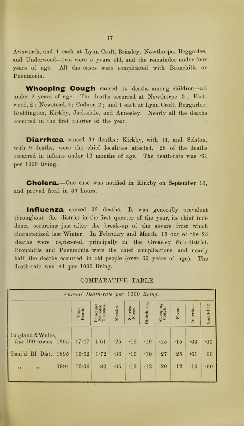 Awsworth, and 1 each at Lynn Croft, Brinsley, Newthorpe, Beggarlee, and Underwood—two were 5 years old, and the remainder under four years of age. All the cases were complicated with Bronchitis or Pneumonia. Whooping' Cough caased 15 deaths among children—all under 2 years of age. The deaths occurred at Newthorjje, 3 ; East- wood, 2 ; Newstead, 2; Codnor, 2 ; and 1 each at Lynn Croft, Beggarlee, Ruddington, Kirkb}’, Jacksdale, and Annesley. Nearly all the deaths occurred in the first i^uarter of the year. Dicirrhoea. caused 34 deaths: Kirkby, with 11, and Selstou, with 9 deaths, were the chief localities affected. 28 of the deaths occurred in infants under 12 mouths of age. The death-rate was ’61 per 1000 living. Cholera,.—One case was notified in Kirkby on September 13, and proved fatal in 30 hours. Influenza caused 23 deaths. It was generally prevalent throughout the district in the first quarter of the year, its chief inci- dence occurring just after the break-up of the severe frost which characterized last Winter. In February and March, 15 out of the 23 deaths were registered, principally in the Greasley Sub-district. Bronchitis and Pneumonia were the chief complications, and nearly half the deaths occui'red in old people (over 60 years of age). The death-rate was '41 per 1000 living. COMPARATIVE TABLE. Annual Death-rate i)er 1000 living. TotRl Deaths, j P' incipal Zyiuoiio Diseases. Measles. Scarlet Fever. 4.3 C. 5 to Fever. Diarrhoea Small-Pox England &Wales, less 100 towns 1895 17-47 1-61 •25 •12 •19 •25 •15 •63 •00 Bast’d Rl. Diet. 1895 16-62 i-72 •36 •10 •10 •27 •25 •61 •00 n „ 1894 13-06 00 *05 •12 •12 •20 •12 ■16 •00