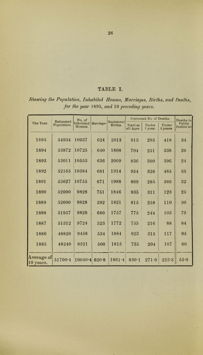 TABLE I. Shelving the Population, Inhabited Houses, Marriages, Births, and Deaths, for the year 1895, and 10 preceding years. Estimated Population. No. of de^istered Births. Corrected No of Deaths. Deaths in The Year. 1 Inhiibited Houses. Marriage^ 'I'otal at all Ages Under 1 year. Under 5 years. Public Institu’iis 1895 54934 10937 624 2013 913 295 418 34 1894 53872 10725 640 1808 704 251 338 26 1893 53011 10553 636 2009 836 300 396 24 1892 52165 10384 681 1914 954 326 485 35 1891 53627 10755 671 1988 869 285 366 32 1890 52000 9828 751 1846 935 311 123 25 1889 52000 9828 592 1821 815 258 110 90 1888 51957 9828 680 1757 775 244 103 79 1887 51312 9724 523 1772 755 216 88 84 1886 48820 9458 534 1884 923 315 117 95 1885 48240 9321 500 1815 735 204 107 60 Average of 10 years. 51700-4 1004G-4 620-8 1861-4 830-1 271-0 223-3 55-0