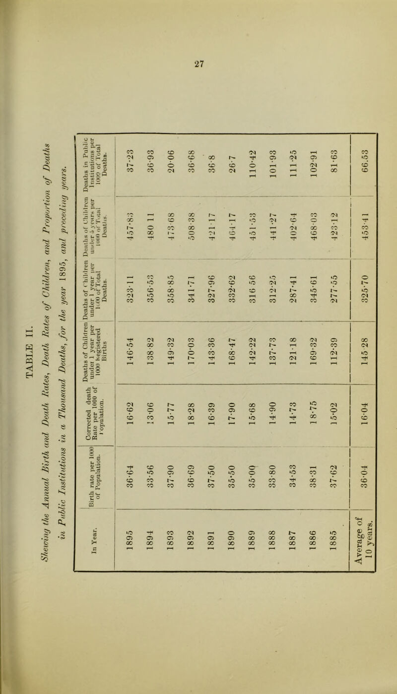 TABLE II. S/iewinf/ the Annual Birth and Death Rates, Death Rates of Children, and Propitvtion of Deaths in Public Institutions in a 'Thousand Deaths, for tibe year 1895, and precediny years. i •