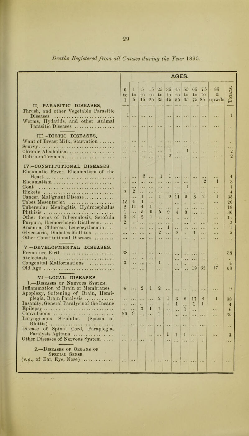 29 Deaths Reyistered from all Causes during the Year 1895. II—PARASITIC DISEASES. Thnisli, and other Vegetable Parasitic Diseases Worms, Hydatids, and other Animal Parasitic Diseases AGES. 0 1 I 5 5 I 1.5 25 35 15 25 35 45 15 55 55 65 7 5 65 75 85 85 upwds 1 III.-DIETIC DISEASES. Want of Breast Millc, Starvation Scurvy Chronic Alcoholism Delirium 'J'remens IV.-CONSTITUTIONAL DISEASES. Rheumatic Fever, Rheumatism of the Heart Rheumatism Gout Rickets Cancer. Malignant Disease Tabes Mesenterica Tubercular Meningitis, Hydrocephalus Other forms of Tuberculosis. Scrofula Aneemia. Chlorosis, Leucocytlnemia.,,. Glycosuria, Diabetes Mellitus Other Constitutional Diseases V.-DEVELOPMENTAL DISEASES. Premature Birth Atelectasis Congenital Malformations Old Age 15 1 4 2 11 1 , 1 ... 1 1 2 1 11 9 8 2 .. 1 38 3 1 .. 19 32 2 2 4 3 1 4 i I I 35 20 18 1 I I 1 •i 17 38 4 68 VI.—LOCAL DISEASES. 1.—Diseases of Nervous System. Inflammation of Brain or Membranes Apoplexy, Softening of Brain, Hemi- plegia, Brain Paralysis Insanity, General Paralysisof the Insane Convulsions Laryngismus Stridulus (Spasm of Glottis) Disease of Spinal Cord, Paraplegia, Paralysis Agitans Other Diseases of Nervous System .... 2.—Diseases of Organs of Special Sense. {e.g., of Ear, Eye, Nose) 20 2 1 2 1 ... ... 2 ... I ... ' 1 .. ' 1 3 6 17 1 ... 1 I 1 1 9 38 4 3