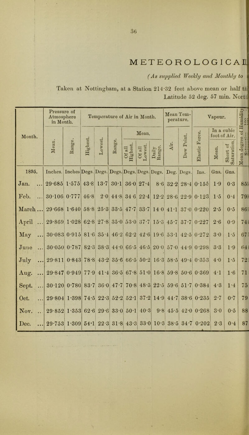 METEOROLOGICAH (As supjylied Weekly and Afonthly to Taken at Nottingham, at a Station 214-32 feet above mean or half tii Latitude 52 deg. 57 min. Nort: Month. Pressure of Atmosphere in Month. Temperature of Air in Month. Mean Tem- perature. Vapour. >> . 'Ui t-H 1-4 O 1 it be 1: o J- c: 2 3!J ci ^9 a s' o *—( bp rt j ^ 1 « 1 S) w -^3 09 09 O h:| 09 bo c, a Mean. 4-> *o fin & o O 1 09 p O Ph .s CO a S In a cubic foot of Air. ■4^* ^ C/9 ■5 2 W 7^ w cS p ■3 c C9 'o.i O S 1895. Inches. Inches Degs. Degs. Degs. Degs. Degs. Degs. Deg. Degs. Ins. Gns. Gns. Jan. 29-685 1-575 43-8 13-7 30-1 36-0 27-4 8-6 32-2 28-4 0-155 1-9 0-3 851 Feb. ... 30-106 0-777 46-8 20 44-8 34 6 22-4 12-2 28-6 22-9 0-123 1-5 0-4 79:' March... 29-668 1-640 58-8 25-3 33-5 47-7 33-7 14 0 41-1 37-0 0-220 2-5 0-5 86 April ... 29-869 1-028 62-8 27-8 35-0 53-0 37-7 15-3 45-7 37-7 0-227 2-6 0-9 74t May ... 30-083 0-915 1 81-6 35-4 46-2 62-2 42-6 19-6 53-1 42-5 0-272 3-0 1-5 67: June ... 30-050 : 0-787 82-3 38-3 44-0 66-5 46-5 20-0 57-0 44-9 0-298 3*3 1-9 (>4 July ... 29-811 0-843 78-8 43-2 35-6 66-5 50-2 16-3 58-5 49-4 0-353 4-0 1-5 72 Aug. ... 29-847 1 0-949 77-9 41-4 36-5 67-8 51-0 16-8 59-8 50-6 0-369 4-1 1-6 71 Sept. ... 30-120 1 0-780 83-7 36-0 47-7 70-8 48-3 22-5 59-6 51-7 0-384 4-3 1-4 75 Oct. 29-804 1-398 74-5 22-3 52-2 52-1 37-2 14-9 44-7 38-6 0-235 2-7 0-7 79 Nov. .. 29-852 1-353 62-6 29-6 33-0 50-1 40-3 9-8 45-5 4-2-0 0-268 3-0 0-5 88 Dec. ... 29-753 ' 1-309 54-1 22-3 31-8 43-3 33-0 10-3 i 38-5 34-7 0*202 2-3 0-4 87