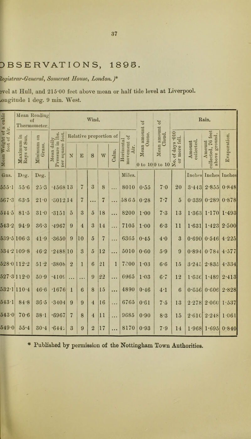 DBSERVATIONS, 1896. ^ijlstrar-Gemral, Somerset House, London.)* 3vel at Hull, and 215‘00 feet above mean or half tide level at Liverpool, iongfitude 1 deg. 9 min. West. Mean WoiRht of a cubic foot of Air. Mean Reading of Tliermouioter. Wind. O g- Mean amount of 1 Ozone. o o g- Mean amount of ^ Cloud. o Rain. Maximum in Rays of Sun. Minimum on Grass. Mean dailj' I Pressure in lbs. per square foot. 1 Relative jDi-oportion of 1 Horizontal movement of Air. No. of days -010 or more fell. Amount collected. Amount collected, 70 feet above ground. ! Evaporation. N E S W Calm. Gus. Deg. Deg. Miles. Indies Inches Inches 555 1 55-G 25-3 -1568 13 7 3 8 8010 0-55 7-0 20 3-443 2-855 0-848 567’3 G3-5 21-0 -301214 7 ... 7 ... 58 6 5 0-28 7-7 5 0-339 0-289 0-878 514 5 81-5 31-0 -3151 5 3 5 18 8200 1-00 7-3 13 1-363 1-170 1-493 543-2 94-9 36-3 -1967 9 1 3 14 7105 1-00 6-3 11 1-631 1-423 2-500 539-5 106-3 41-9 -3650 9 10 5 7 ... 6365 0-45 4-0 3 0-690 0-546 4-225 334-2 109-8 46-2 -2488 10 3 5 12 5010 0-60 5-9 9 0-894 0-784 4-577 528-0 112-2 51-2 -3808 2 1 6 21 1 7300 1-03 6-6 15 3-245 2-835 4-334 527-3 112-0 50-9 -4109 ... ... 9 22 ... 6965 1-03 6-7 12 1-636 1-489 2-413 532-1 110-4 46-6 -1676 1 6 8 15 ... 4890 0-46 4-1 6 0-656 0-606 2-828 543-1 84-8 3G-5 -3404 9 9 4 16 ... 6765 0-61 7-5 13 2'278 2-060 1-537 543-0 70-6 38-1 •6967 7 8 4 11 ... 9685 0-90 8-3 15 2-61C 2-248 1-061 549-0 55-4 30-4 -644'. 3 9 2 17 ... 8170 0-93 7-9 14 1-968 1-695 0-840 * Published by permission of the Nottingham Town Authorities.