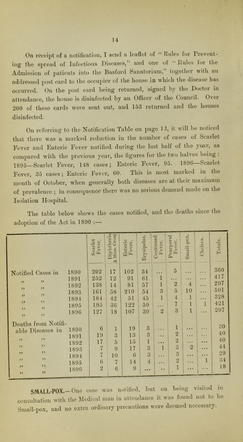 On receipt of a notification, I send a leaflet of “ Rules f(jr Prevent- ing tlie spread of Infectious Diseases,’' and one of “lades for the Admission of patients into the Basford Sanatorium, togethei witli an addressed post card to the occupier of the house in Avliieh the disease has occurred. On the post card being returned, signed hy the Doctor m attendance, the house is disinfected hy an Officer of the Council. 0\ei 200 of these cards were sent out, and 153 returned and the liouses disinfected. On referring to the Notification Table on page 13, it will he noticed that there was a marked reduction in the number of cases of Scarlet Fever and Firteric Fever notified during the last half of the yerrr, as compared with the previous year, the figures for the two halves being : 1895—Scarlet Fever, 148 cases; Enteric Fever, 95. 1896—Scarlet Fever, 35 cases; Enteric Fever, GO. This is most marked in the month of October, when generally both diseases are at their maximum of prevalence ; iii cousorj^uence there was no serious demand made oir the Isolation Hospital. The table below shows the cases notified, and the deaths since the adoption of the Act in 1890 : — Notified Cases in V )> )> yy yy M Deaths from Notifi- able Diseases in yy yy yy y y yy yy y y } y yy y y y y yy CC 1-4 1 -z; 1 ^ 1 . • s s • ci ’ a . ' O ct o o o i O 1 O CZ ^ S ^ O ‘3 1 w S P ! 6^ 1 b i ^ 1 ai s o 1890 202 17 102 34 i ... : 5 1 360 1891 252 12 91 61 1 1 417 1892 138 14 81 57 1 2 4 ... 297 1893 161 58 210 54 3 ~ 10 601 1894 184 42 51 45 1 4 1 328 1895 195 36 122 59 ... 7 1 1 421 1896 127 18 107 39 2 3 1 ... 297 1890 6 1 19 3 1 « • ♦ i 30 1891 19 i o () 13 3 1 2 1 ■■■ 40 1892 17 ! 5 15 1 . • . 2 ... 40 1893 7 9 17 3 1 ; 5 2 4 4 189 4 7 10 6 3 o o . . . 29 1895 6 7 14 4 . . . 1 2 ... 1 3 4 1896 2 1 “ 9 • • • •• 1 18 SMALL=P0X.—One case was notified, but on being visited in consultation with tho klcdical man in attendance it was found not to bo Small-pox, and no extra ordinary precautions were deemed necessary.