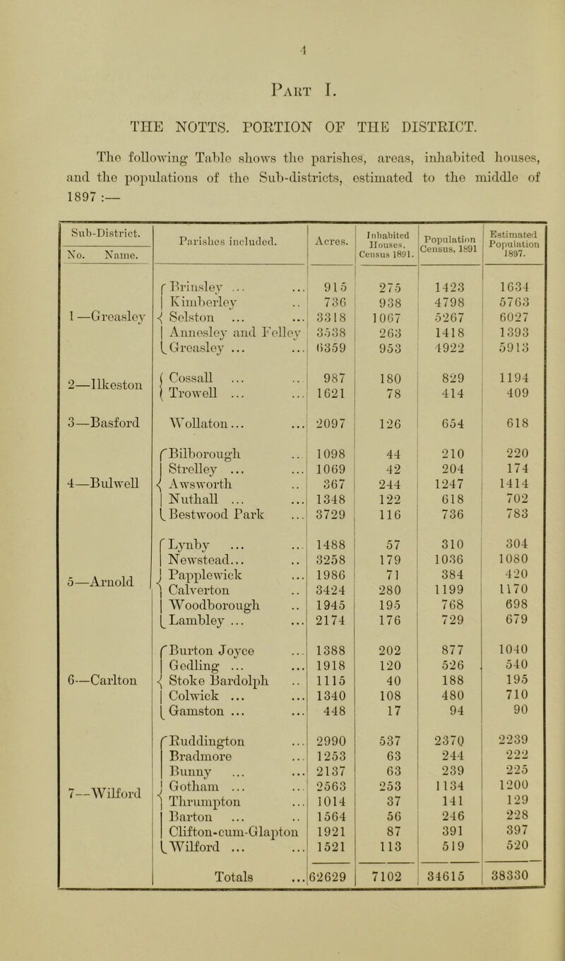 1 Part I. THE NOTTS. POETION OF THE DISTRICT. Tlio foUowing Tahlo sliows the parishes, areas, iTiJiahitcd houses, and the populations of the Suh-districts, estimated to the middle of 1897 Sub-District. Pari.slics included. Acres. Inhabited Houses. Population Estimated Population Census. 1891 Xo. Name. Census 1891. 1897. ('Brinsley ... 915 275 1423 1034 Kimheilev 7.30 938 4798 5763 1 —Grcasley Selston 3318 1007 5267 6027 Anneslo}' and Felley 3538 203 1418 1393 CGreaslo}^ ... 0359 953 4922 5913 2—Ilkeston Cossall 987 180 829 1194 TrotAoU ... 1021 78 414 409 3—Basford WoUaton... 2097 120 054 618 ^Bilborough 1098 44 210 220 Strelley ... 1009 42 204 174 4—iiuiweil A ws worth 307 244 1247 1414 Nuthall ... 1348 122 018 702 ^Bestwood Park 3729 110 736 783 'Lynby ... 1488 57 310 304 Newstead... 3258 179 1030 1080 5—Arnold < Papplewick 1980 71 384 420 Calverton 3424 280 1199 1170 W oodborough 1945 195 768 698 [^Lambley ... 2174 176 729 679 f Burton Joyce 1388 202 877 1040 Gedling ... 1918 120 526 540 6—Carlton Stoke Bardolph 1115 40 188 195 Colwick ... 1340 108 480 710 Gamston ... 448 17 94 90 rRuddington 2990 537 2370 2239 Bradmore 1253 63 244 222 Bunny 2137 03 239 225 7—Wilford Gotham ... Thrumpton 2503 1014 253 37 1134 141 1200 129 Barton 1504 50 246 228 Cliftou-cum-Glapton 1921 87 391 397 LWilford ... 1521 113 519 520 Totals 62029 7102 34615 38330