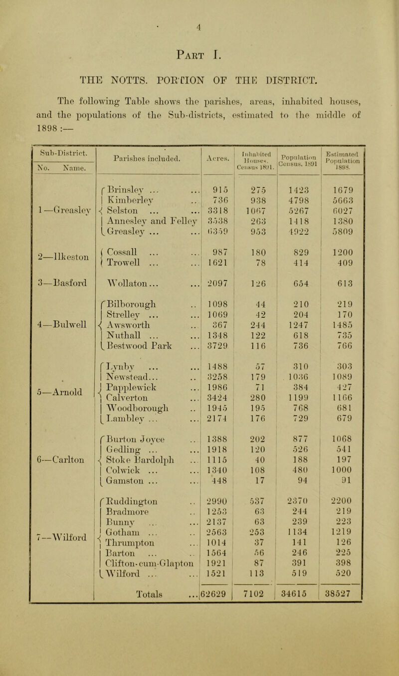 Part J. THE NOTTS. EOETION OF TIIK DISTRICT. Tlie following Tahlo shows tlio parishes, areas, inhahited houses, and the populations of the Sub-districts, estiiuated to the middle of 1898 8ul)-Pistript. Pai'ishos included. Acres. Inliabited Popiilatiim Est,imat.erl Population 1898. No. Niune. Census Census, ISDI f Brin.sley ... 915 275 1423 1679 1 1 Kimborlev 73G 938 4798 : 5663 1 —Greasley ^ Selston 3318 1067 5267 6027 Annesle}’ and Felley 3538 263 1418 ; 1380 L, Greasley ... 11359 953 1922 5809 2—Ilkeston j Cossall ' Trowell ... 987 1621 180 78 829 414 1200 409 3—Rasford WoUaton... 2097 1:16 654 613 ^Bilborough 1 098 44 210 219 Strelley ... 1069 42 204 170 4—Bulwell <! A wsworth 367 244 1247 1485 Nuthall ... 1348 122 618 735 ^ Bestwood Park 3729 116 736 766 ' Lvnbv 14 88 o7 310 303 Newstead... 3258 179 1036 1 089 5—Arnold Papplewick 1986 71 384 427 C alverton 3424 280 1199 1166 Whiodborough 1945 195 768 681 [ I.auihley ... 2174 176 729 679 r Burt on Joyce 1388 202 877 1068 Gedlinu’ ... 1918 120 526 541 6—Carlton Stoke Bardolph 1115 40 188 197 Colwick ... 1340 108 480 1000 [ Gainst on ... 448 17 94 91 'Ruddiugton 2990 537 2370 2200 Bradmore 1253 63 244 219 Bnnnv 2137 63 239 223 7—Wilford 1 Gotham ... 2563 253 1134 1219 Thrumptou 1014 37 141 126 Barton 1564 56 246 225 Clifton • cum-G lapt on 1921 87 391 398 .Wilford ... 1521 113 519 520 Totals ...j 62629 I 7102 34615 38527