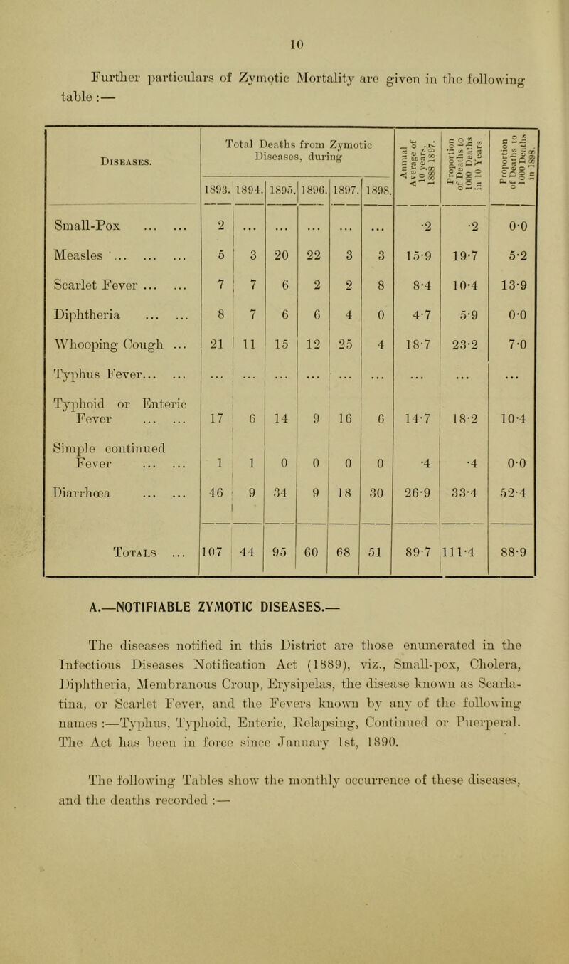 Further particulars of Zymotic Mortality are given in the following table :— Discashs. Total Deaths from Zymotic Diseases, during —. o 2 -S - M) K 2 ^ fZ - C >.00 Op §21 2 w 22 cs u. ^ it V Sc = 2 roportion Dentils to 00 Dentils n 1S08. 1893. 1894. i89r>. 189G. 1897. 1898. Ph o — o — - C Small-Pox 2 ... ... . . . •2 •2 0-0 Measles 5 3 20 22 3 3 15-9 19-7 5-2 Scarlet Fever 7 7 6 2 2 8 8-4 10-4 13-9 Diphtheria 8 7 6 6 4 0 4-7 5-9 0-0 Wllooping Cough ... 21 11 15 12 25 4 18-7 23-2 7-0 Tj'phus Fever ... ... ... ... ... ... ... Typhoid or Enteric Fever 17 6 14 9 16 6 14-7 18-2 10-4 Simple continued F ever 1 1 0 0 0 0 •4 •4 0-0 Diarrhoea 46 9 34 9 18 30 26-9 33-4 52-4 'Totals ... 107 44 95 GO 68 51 89-7 111-4 88-9 a.—notifiable zymotic diseases.— The diseases uotilied in this District are tliose enumerated in the Infectious Diseases Notification Act (1889), viz., Small-pox, Cholera, Diplitheria, Membranous Croup, Erysipelas, the disease known as Scarla- tina, or Scarlet Fever, and tlie Fevers known by any of tlie following names :—Tyjdius, 'Typhoid, Enteric, h’elapsing. Continued or Puerperal. Tlie Act has been in force since January 1st, 1890. 'The following 'Tables sliow the montldy occnrrence of these diseases, and the deatlis recorded :—