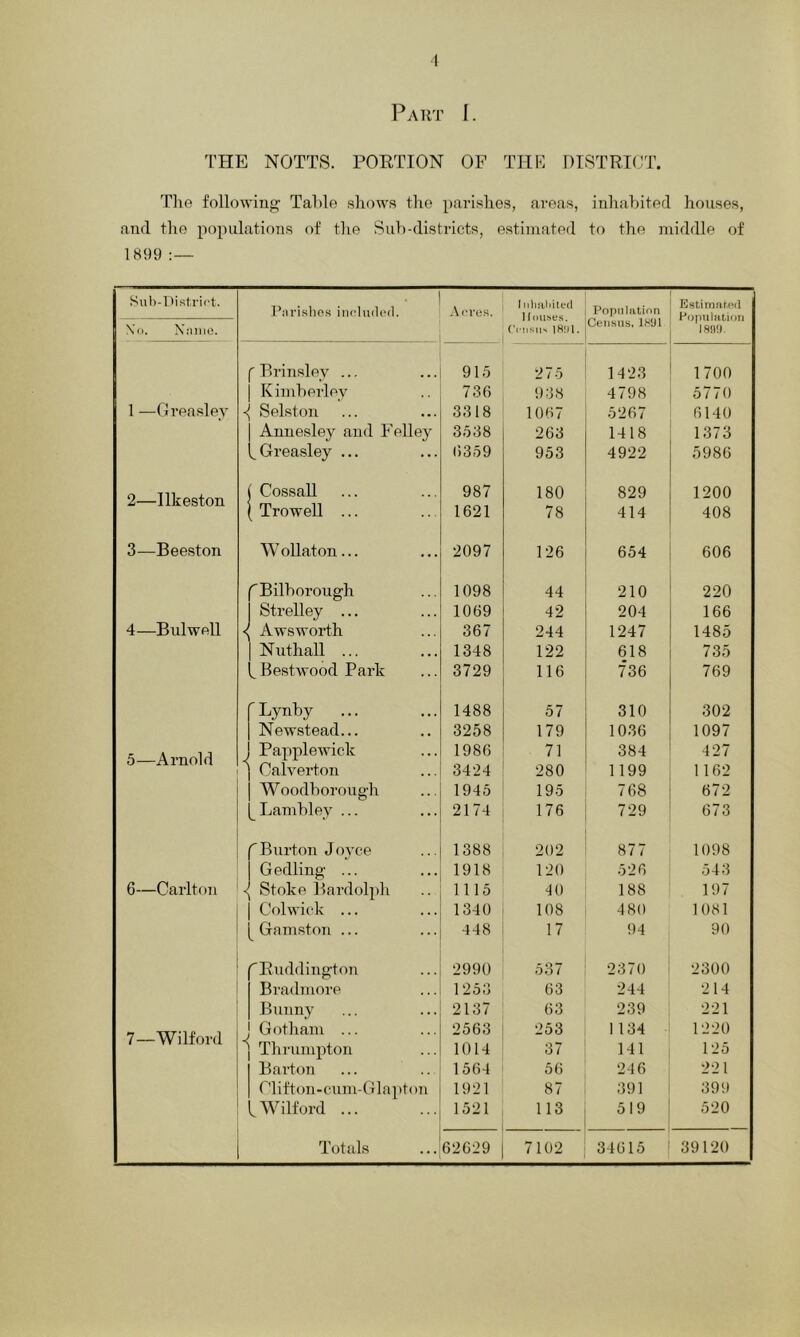 Part I. THE NOTTS. PORTION OF THE DISTRICT. The following Table shows the parishes, areas, inhabited houses, and the populations of the Sub-districts, estimated to the middle of 1899 :— Sub-District. Parishes included. Acres. I nhabiteri Houses. Census ]ft!)l. Population , Estimated Population 1899. Xo. Name. Census, 1891 ('Brinsley ... 915 275 1423 1700 | Kimberley 736 938 4798 5770 1 —Greasley ^ Selston 3318 1067 5267 6140 | Annesley and Felley 3538 263 1418 1373 ^ Greasley ... 6359 953 4922 5986 2—Ilkeston i Cossall ( Trowell ... 987 1621 180 78 829 414 1200 408 3—Beeston W ollaton... 2097 126 654 606 ^Bilborough 1098 44 210 220 Strelley ... 1069 42 204 166 4—Bulwell Awsworth 367 244 1247 1485 Nuthall ... 1348 122 618 735 ^Bestwood Park 3729 116 7*36 769 r Lynby ... 1488 57 310 302 Newstead... 3258 179 1036 1097 5—Arnold Papplewick 1986 71 384 427 Calverton 3424 280 1199 1162 Woodborough 1945 195 768 672 Lambley ... 2174 176 729 673 f Burton Joyce 1388 202 877 1098 Gedling ... 1918 120 526 543 G—Carlton Stoke Bardolph 1115 40 188 197 Colwick ... 1340 108 480 1081 Gamston ... 448 17 94 90 f Ruddington 2990 537 2370 2300 Bradmore 1253 63 244 214 Bunny 2137 63 239 221 7—Wilford sj Gotham ... Thrumpton 2563 1014 253 37 1 134 141 1220 125 Barton 1564 56 246 221 Clifton-cum-Glapton 1921 87 391 399 LWilford ... 1521 113 519 520 Totals 62629 7102 34615 39120