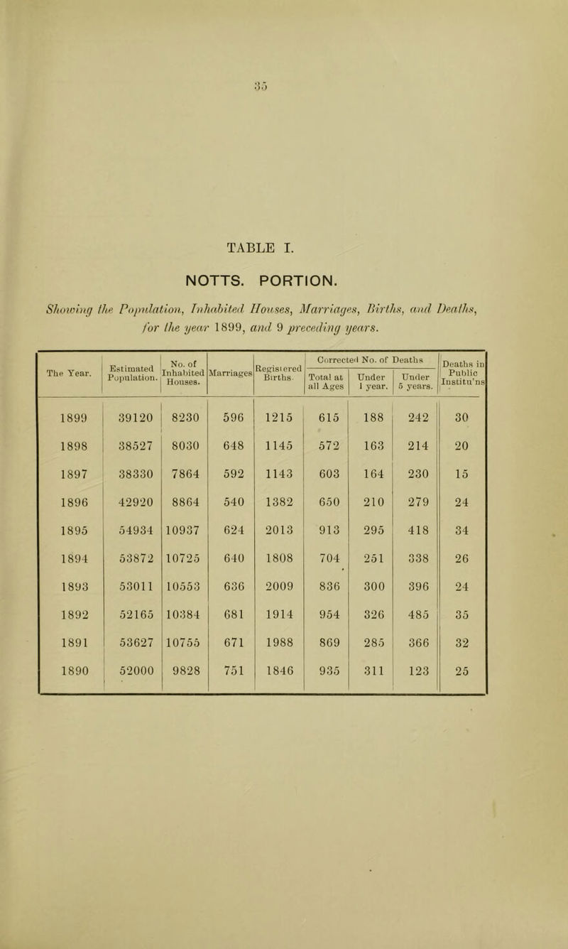 NOTTS. PORTION. Showing the Population, Inhabited Houses, Marriages, Births, and Deaths, for the year 1899, and 9 preceding years. The Year. Estimated Population. No. of Inhabited Houses. Marriages Regisi ered Births. Corrected No. of Deaths .Deaths in Public Iustitu'ns • Total at all Ages Under 1 year. Under 5 years. 1899 39120 8230 596 1215 615 188 242 30 1898 38527 8030 648 1145 572 163 214 20 1897 38330 7864 592 1143 603 164 230 15 1896 42920 8864 540 1382 650 210 279 24 1895 54934 10937 624 2013 913 295 418 34 1894 53872 10725 640 1808 704 251 338 26 1893 53011 10553 636 2009 836 300 396 24 1892 52165 10384 681 1914 954 326 485 35 1891 53627 10755 671 1988 869 285 366 32 1890 52000 9828 751 1846 935 311 123 25