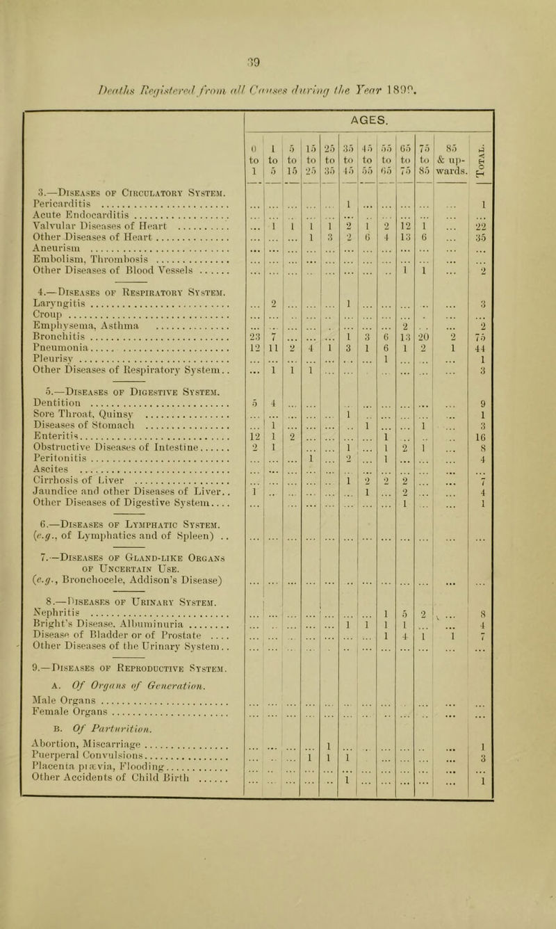3.—Diseases of Circulatory System. Pericarditis Acute Endocarditis Aneurism Embolism, Thrombosis Other Diseases of Blood Vessels 4.— Diseases of Respiratory System. Croup Emphysema, Asthma Pleurisy 5.—Diseases of Digestive System. Dentition Sore Throat, Quinsy Enteritis Peritonitis Ascites 6.—Diseases of Lymphatic System. (<!.</., of Lymphatics and of Spleen) .. 7.—Diseases of Gland-like Organs of Uncertain Use. (e.ff., Bronchocele, Addison’s Disease) 8.— Diseases of Urinary System. - Other Diseases of the Urinary System .. 9.—Diseases of Reproductive System, a. Of Organs of Generation. Male Organs Female Organs B. Of Parturition. Abortion, Miscarriage Puerperal Convulsions Placenta pitevia, Flooding Other Accidents of Child Birth AGES. 0 i 5 15 25 35 4 5 55 Go 75 85 ... 1 ... ... 1 1 * 2 ... . . . 1 ... ... 5 4 1 12 1 2 1 1 2 1 ... ... ... ■ ■■ 1 ... ... 1 2 1 9 1 16 4 1