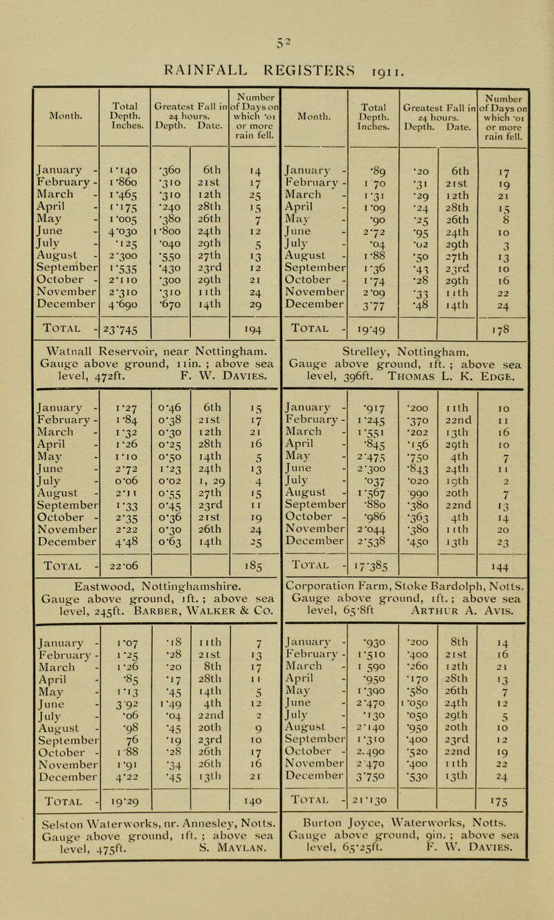 RAINFALL REGISTERS i9n. Month. Total Depth. Inches. Greatest Fall in 24 hours. Depth. Date. N umber of Days on which *01 or more rain fell. Month. Total Depth. Inches. Greatest Fall in 24 hours. Depth. Date. Number of Days on which ’oi or more rain fell. January - 1 •360 6th '4 January - •89 *20 6th *7 February - i 86o •310 21 st '7 February - 170 '3> 21 st '9 March 1A65 ■310 12th 25 March 1-31 •29 12th 21 April '•'75 *240 28 th '5 April I *0Q •24 28th 15 May 1 -005 •380 26th 7 May •90 '25 26th 8 June 4'°3° t ‘8oo 24th 12 June 2*72 '95 24th IO July •125 •040 29 th 5 J uly •04 *02 29th 3 August 2*300 •550 27th ■3 August i-88 •50 27th •3 September 1 '535 '43° 23 rd 12 September 1-36 •43 23rd IO October - 2*1 IO •300 29th 21 October - 174 •28 29tll 16 November 2-310 •310 nth 24 November 2*09 '33 nth 22 December 4-690 -670 14th 29 December 377 •48 14th 24 Total - 23745 194 Total - •9'49 .78 Watnall Reservoir, near Nottingham. Strelley, Slottineham. Gauge above grou nd, 11 in. ; above sea Gauge above ground, ift. ; above sea level, 472ft. F W. Davies. level, 396ft. Thomas L. K. Edge. January - I *27 0-46 6th 15 January - •917 *200 nth IO February - 1-84 0-38 21 st >7 February - 1 '245 •370 22nd 11 March 1 '33 0-30 12th 2 I March 1 '551 *202 13th 16 April 1 -26 0-25 28th 16 April ’845 ■156 29th IO M ay I*IO 0-50 14th 5 May 2 '475 750 4 th 7 June 2*72 1-23 24 th *3 June 2*300 •843 24th 11 July oo6 0*02 1, 29 4 July •037 *020 19th 2 August 2*1 I °'55 27th ■5 August 1 '567 990 20 th 7 September 1 '33 °'45 23rd I I September •880 •380 22nd *3 October - 2'35 0-36 21 st 19 October - •986 •363 4th 14 November 2*22 0-30 26th 24 November 2-044 •380 1 ith 20 December 4-48 0-63 14th 25 December 2-538 '45° 13th 23 Total - 22-06 185 Total - '7'385 144 Eastwood, Nottinghamshire. Corporation Farm, Stoke Bardolph, Notts. Gauge above ground, 1 Ft. ; above sea Gauge above ground, ift.; above sea level, 2 45ft. Barber, Walker & Co. level, ( >5'8ft Arthi r A. Avis. January - 1-07 •18 nth 7 January - •930 *200 8th 14 February - 1 '25 •28 21st 13 February - 1-510 •4OO 21st l6 March I *26 *20 8th 17 March 1 590 •260 12th 2 1 April ■85 #,7 28th 11 April '950 •170 2Sth >3 May 1T3 •45 14th 5 May 1-390 •580 26th 7 June 3'92 1-49 4th 12 June 2-470 I *050 24th I 2 July •06 •04 22nd 2 July •130 ■050 29th 5 August •98 ■45 20th 9 August 2*140 ■950 20th 10 September 76 •19 23rd 10 September I *310 •4OO 23rd 12 October - i-88 •28 26th ■7 October - 2- -190 •520 22nd *9 November 1-91 •34 26th 16 November 2'470 *400 1 ith 22 December 4*22 •45 13th 2 I December 3750 '530 13th 24 Total - 19-29 140 Total - 2I-I30 175 Selston Waterworks, nr. Annesley, Notts. Burton Joyce, Waterworks, Notts. Gauge above ground, 1 ft. ; above sea Gauge above ground, gin. ; above sea level, 475ft- S. Maylan. level, t 5'25ft- F. W. Davies.