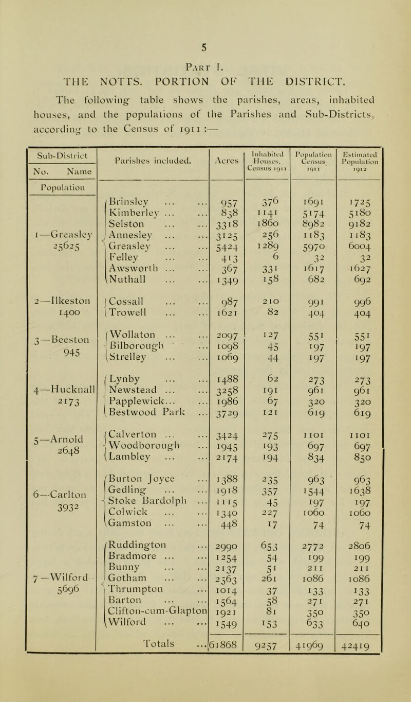 Part I. THE NOTTS. PORTION OE THE DISTRICT. The following table shows the parishes, areas, inhabited houses, and the populations of the Parishes and Sub-Districts, according to the Census of igii :— Sub-District Parishes included. Acres I nliabitcd Population Estimated Population 1912 No. Name Census 1911 iqi 1 Population Brinsley 957 376 1691 1725 Kimberley ... 858 1141 5174 5180 Selston 33 >8 i860 8982 9182 i —Greasley Annesley 3125 256 1183 1 ‘83 25625 Greasley 5424 1289 5970 6004 Felley 4 >3 6 32 32 Awsworth ... 367 331 1617 1627 \Nuthall ■349 158 682 692 2—Ilkeston | Cossall 987 210 991 996 1400 (Trowell 1621 82 404 404 3— Bees I nn |VVollaton ... 2097 127 551 551 Bilborough 1098 45 >97 >97 945 (Strelley 1069 44 >97 >97 4—Hucknall (Lynby 1488 62 273 273 Newstead ... 3258 191 961 961 2173 I Papplewick... 1986 67 320 320 ( Bestwood Park 3729 121 619 619 c — Arnold Calverton ... 3424 275 1101 I IOI 2648 Woodborough Lambley 1945 2174 193 194 697 834 697 850 ('Burton Joyce 1388 235 963 963 6—Carlton Gedling 1918 357 >544 >638 3932 - Stoke Bardolph 1115 45 >97 >97 Colvvick I34° 227 1060 1060 tGamston 448 17 74 74 [Ruddington 2990 653 2772 2806 Bradmore ... J254 54 199 199 Bunny 2137 5 1 211 211 7 — Wiltord Gotham 2563 261 1086 1086 5696 Thrumpton 1014 37 >33 >33 Barton *564 58 271 271 Clifton-cum-Glapton 1921 81 35° 350 ^Wilford 1549 >53 633 6-| 0 Totals 61868 9257 41969 42419