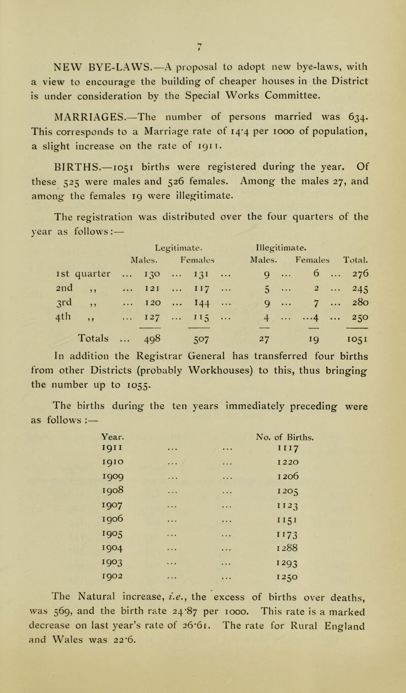 NEW BYE-LAWS.—A proposal to adopt new bye-laws, with a view to encourage the building of cheaper houses in the District is under consideration by the Special Works Committee. MARRIAGES.—The number of persons married was 634. This corresponds to a Marriage rate of 14-4 per 1000 of population, a slight increase on the rate of 1911. BIRTHS.—1051 births were registered during the year. Of these 525 were males and 526 females. Among the males 27, and among the females 19 were illegitimate. The registration was distributed over the four quarters of the year as follows :— Legitimate. Illegitimate. Males. Females Males. Females Total. 1st quarter ... 130 ... 131 ... 9 • 6 . 276 2nd ,, I 2 I ... 1i7 ... 5 2 .. 245 3rd 120 ... I44 ... 9 • 7 • .. 280 4th ,, 127 ... 115 ... 4 4 • .. 250 Totals ... 498 507 27 19 IO51 In addition the Registrar General has transferred four births from other Districts (probably Workhouses) to this, thus bringing the number up to 1055. The births during the ten years immediately preceding were as follows :— Year. 1 g 11 1910 1909 1908 1907 1906 1905 1904 1903 1902 No. of Births. I 117 1220 I 206 1205 1123 51 1173 1288 1293 1250 The Natural increase, i.e., the excess of births over deaths, was 569, and the birth rate 24-87 per 1000. This rate is a marked decrease on last year’s rate of 26-61. The rate for Rural England and Wales was 22-6.