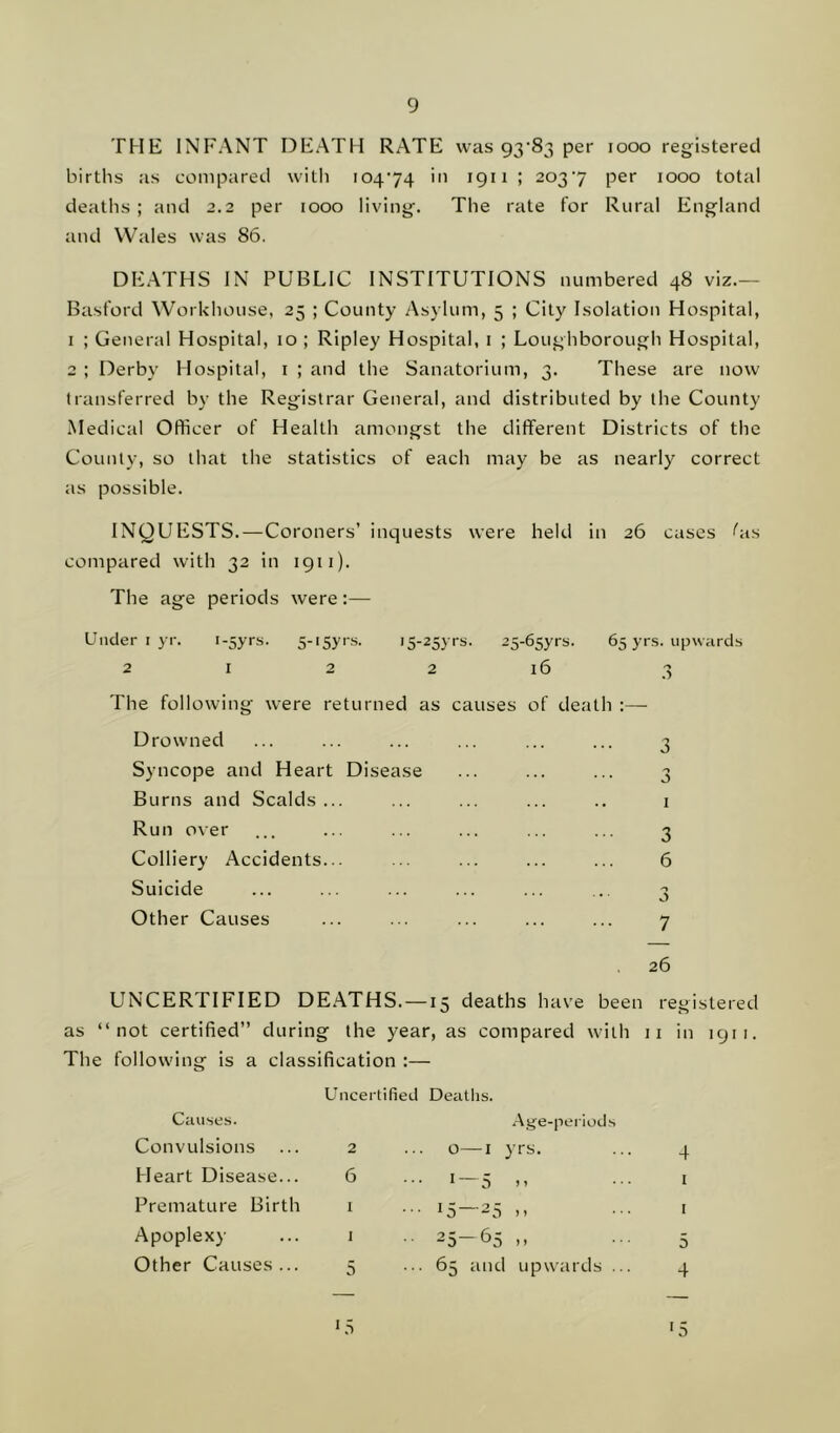 THE INFANT DEATH RATE was 93'83 per 1000 registered births as compared with 10474 'n !9ri » 2°3‘7 Per 1000 total deaths; and 2.2 per 1000 living. The rate for Rural England and Wales was 86. DEATHS IN PUBLIC INSTITUTIONS numbered 48 viz.— Basford Workhouse, 25 ; County Asylum, 5 ; City Isolation Hospital, 1 ; General Hospital, 10 ; Ripley Hospital, 1 ; Loughborough Hospital, 2 ; Derby Hospital, 1 ; and the Sanatorium, 3. These are now transferred by the Registrar General, and distributed by the County Medical Officer of Health amongst the different Districts of the County, so that the statistics of each may be as nearly correct as possible. INQUESTS.—Coroners’ inquests were held in 26 cases fas compared with 32 in 1911). The age periods were:— Under 1 yr. i-5yrs. 5-iSyrs. i5-25yrs. 25-65yrs. 65 yrs. upwards 2 1 2 2 16 3 The following were returned as causes of death :— Drowned Syncope and Heart Disease Burns and Scalds ... Run over Colliery Accidents... Suicide Other Causes 0 1 3 6 6 7 26 UNCERTIFIED DEATHS. —15 deaths have been registered as “not certified” during the year, as compared with 11 in 1911. The following is a classification :— Causes. Convulsions Heart Disease... Premature Birth Apoplexy Other Causes ... Uncertified Deaths. 2 ... o—I 1 ■ 25—65 5 ••• 65 and Age-periods yrs. ... 4 >> • • • 0 upwards ... 4 US '5