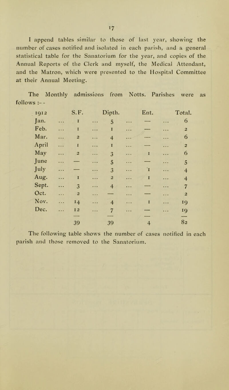 !7 I append tables similar to those of last year, showing- the number of cases notified and isolated in each parish, and a general statistical table for the Sanatorium for the year, and copies of the Annual Reports of the Clerk and myself, the Medical Attendant, and the Matron, which were presented to the Hospital Committee at their Annual Meeting. The Monthly admissions from Notts. Parishes were as follows - 1912 S.F. Dipth. Ent. Total. jan. ... 1 5 — 6 Feb. ... 1 1 — 2 Mar. ... 2 4 — 6 April i 1 — ... 2 May ... 2 3 1 6 June — 5 — 5 July — 3 'I 4 Aug. 1 ... 2 1 4 Sept. ••• 6 4 — 7 Oct. 2 — — ... 2 Nov. 14 4 1 19 Dec. ... 12 7 — 19 39 39 4 82 The following table shows the number of cases notified in each parish and those removed to the Sanatorium.