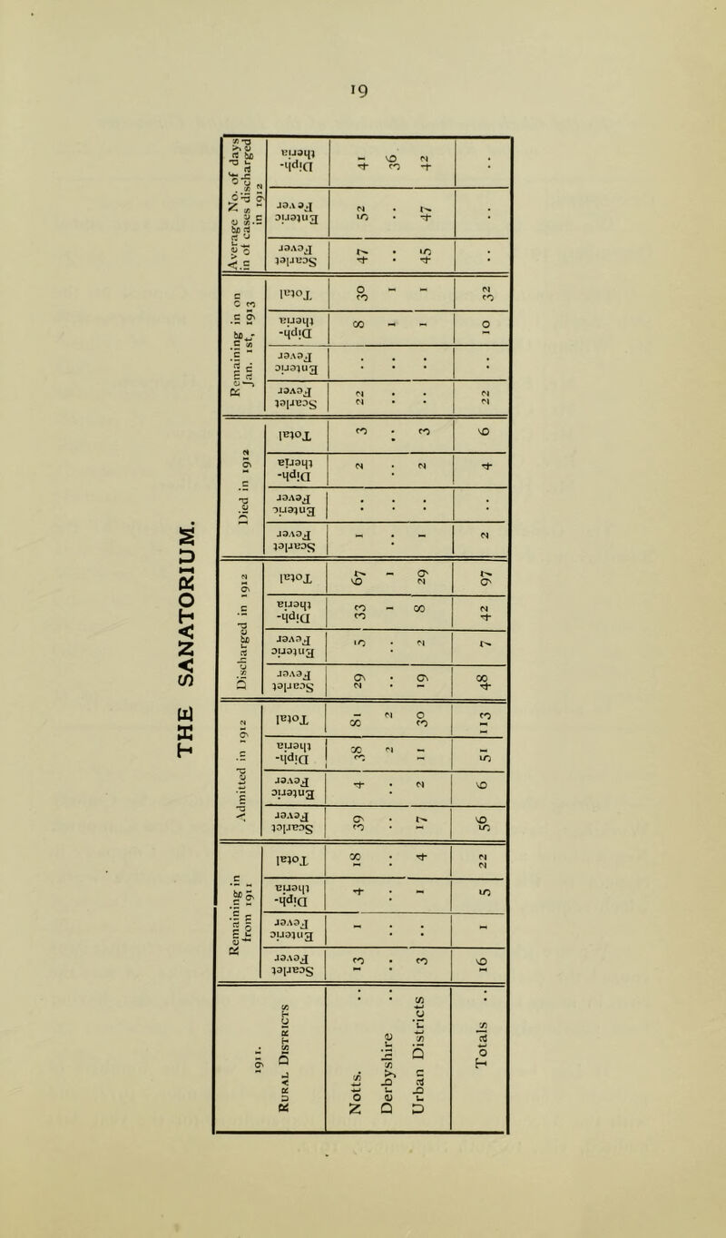 THE SANATORIUM. Average No. of days in ot eases discharged in iqj2 -'id!a ~ VO N *** CO -f JO A 0J Duojug n . r» LO • rf J0A0J }0[JCOS • »o rt- • rt* • Remaining in on Jan. 1st, 1913 l*l°X O M N BIJOl{4 -qcha JOAOJ 0004113 : : : • J0A0J 40|JBOg N M N M Died in 1912 lBl°X etjaiji -4d!CI N • M rt* J0A0J du 04113 : : : • jOAog 401JB0<^ : <N N ON c n3 O to i_ u X 5 l»n°X - O' VO N O' Buaq; -‘ld!CI CO - CO co N rt* JOAog ouo^ug • O • ci J0A0J 40[jC0g G\ • G\ N • — X rt* Admitted in 1912 I®1°X -no GO co CO BU0l[4 -lid:a X W — jOAog 0uo;ug rf . m VO J0A0J 40lJB0g 0s • co • ~ VO LO c c ^ ;s 52 5 0*- o'*- os IE1°X X • rt* M N EUOip -Hd;a *+• — IO J0A0J 01104113 - ; ; - J3.X3J 13IJE3S CO • co VO 191 I. Rural Districts Notts. Derbyshire Urban Districts Totals