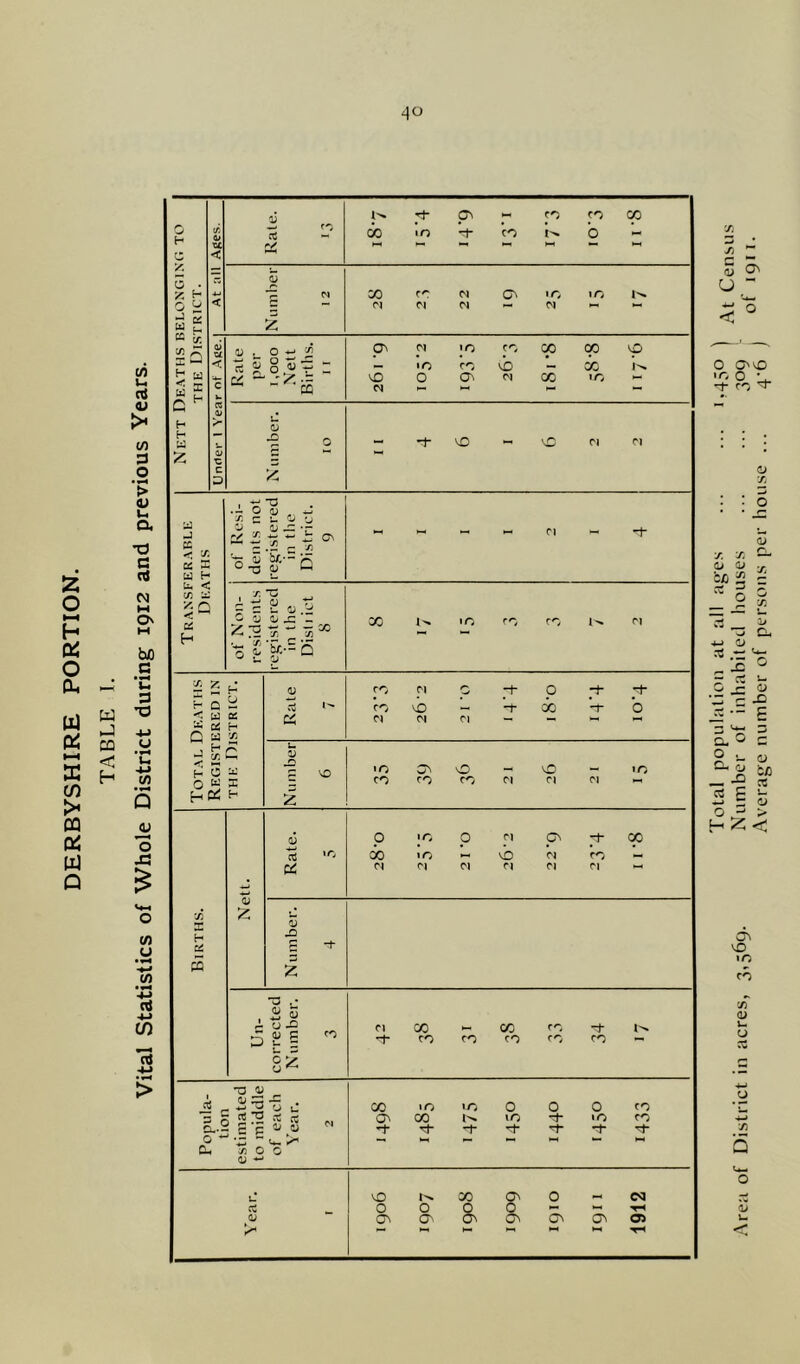 DERBYSHIRE PORTION. TABLE I. Vital Statistics of Whole District during 1912 and previous Years. Nett Deaths belonging to the District. cn o» tic < 4-< < Rale. 13 t-% rt- p\ >1 p 50 CO X m rf CO 0 - HH h- — l—l Number 1 2 CO C 0 N (j\ »C IG w ci ci ci ~ ci <— Under 1 Year of Age.| Rate per 1,000 Nett Births. 11 Cl w-> CO CO CO vo - 10 co vO - CO l>* vO 0 O'* 01 00 10 1- Number. 10 - -f CO — vO ci ci Transferable Deaths of Resi- dents not registered in the District. 9 ~ ~ ~ ~  ~ * of Non- residents registered in the Disti ict 8 CO 10 co co ci Total Deaths Registered in the District. £ CO Cl p _-+• p -T p co CO - *t X -r’o Cl Cl Cl — - 11 — Number 6 • n^o - 0 - 10 co co co ci ci ci m Births. Nett. Rate. 5 P \r‘ ? f’ p T X X 1 n VO ci CO - Cl Cl Cl Cl Cl Cl m Number. 4 Un- corrected Number. 3 Cl CO - CO CO rf -t CO CO co CO CO - Popula- tion estimated to middle of each Year. 2 x >o> >n 0 0 0 co O' CO I'. IO -T 10 co t T T t T f T Year. f CO l>» X O' 0 - CS| 0 O 0 0 - - TH ON Cv O' O' O' O' 05 — —c 1— P-l w >1 TH Si St C V CJ w < Qs O o O'VO • r, O • ^ CJ St s. s, CJ CJ c/) 2 rt _ % -* Cu 4-> o * - ^ X ° - Ct L JH E 3 <-i-i 3 ci. o 3 S v- <o ri$ 1? s E •- ^ Cl o rt > H ^ < vO «o co c/T 0) u U X •y) 5 o £