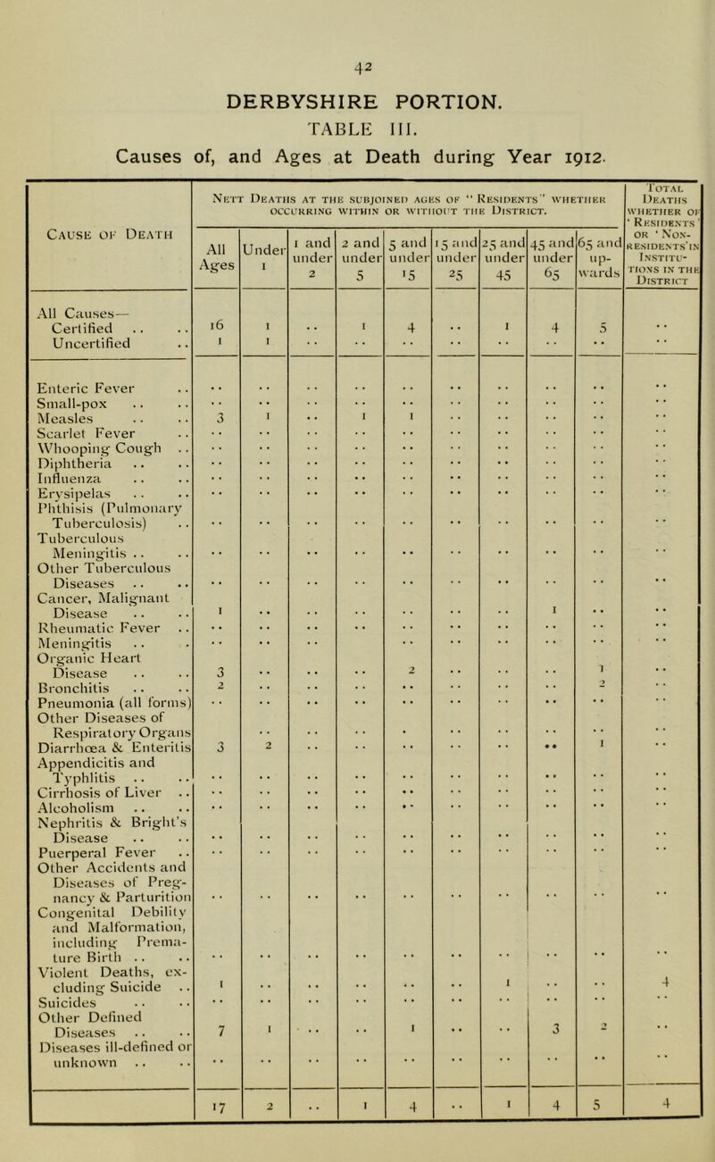 DERBYSHIRE PORTION. TABLE III. Causes of, and Ages at Death during Year 1912. Total Nett Deaths at the subjoined ages oe “ Residents” whether Deaths OCCURRING WITHIN OR WITHOUT THE DISTRICT. WHETHER OF 'Residents' Cause ok Death All Under 1 and 2 and 5 aild 15 and 25 and 45 a'ld 65 and OR ' NoN- R ESI DENTS* IN Ages under under under under under under up- Institu- 2 S IS 25 45 65 wards TIONS IN’ THE District All Causes— l6 Certified I I 4 I 4 5 Uncertified I I • * • • Enteric Fever Small-pox Measles Scarlet Fever 3 I I •• Whooping' Cough Diphtheria Influenza Erysipelas Phthisis (Pulmonary • • * • Tuberculosis) Tuberculous * * * * * * Meningitis .. Other Tuberculous * * *  Diseases Cancer, Malignant Disease Rheumatic Fever Meningitis Organic Heart § I 1 Disease 3 2 Bronchitis 2 Pneumonia (all forms) Other Diseases of • ■ Respiratory Organs Diarrhoea & Enteritis 3 2 • • 1 Appendicitis and Typhlitis Cirrhosis of Liver Alcoholism Nephritis & Bright’s • • • • • • •• Disease • • ■ * • • Puerperal Fever Other Accidents and • • Diseases of Preg- nancy & Parturition , , , . .. . . • . . . Congenital Debility and Malformation, including Prema- ture Birth .. .. * * .. Violent Deaths, ex- cluding Suicide Suicides Other Defined Diseases Diseases ill-defined or 7 I • • . . . 1 • • 1 3 2 4 unknown 17 2 ' 4 4 5 4