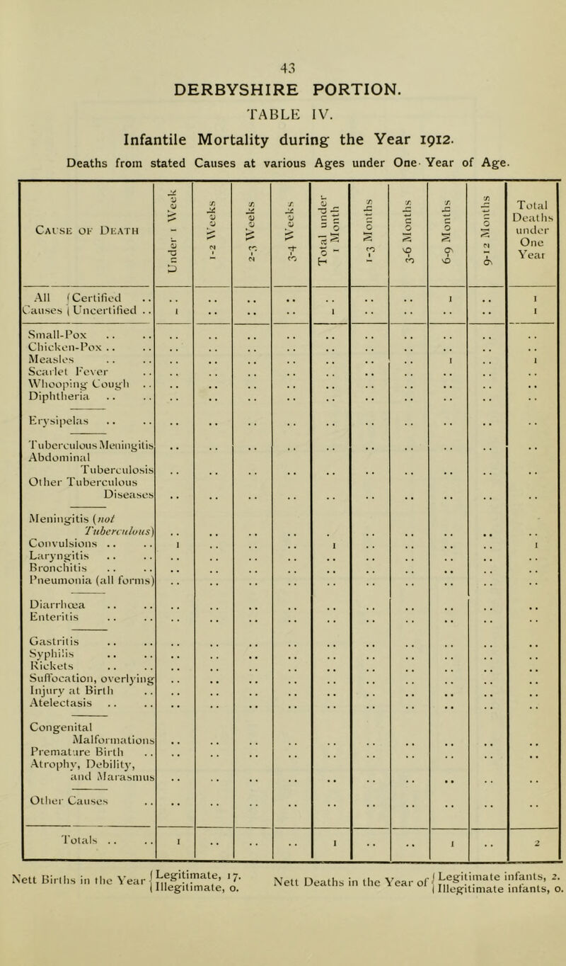 DERBYSHIRE PORTION. TABLE IV. Infantile Mortality during the Year 1912. Nett Births in the Year J Legitimate, 17. (Illegitimate, o. Nett Deaths in the Year 1 Legitimate infants, 2. I Illegitimate infants, o.