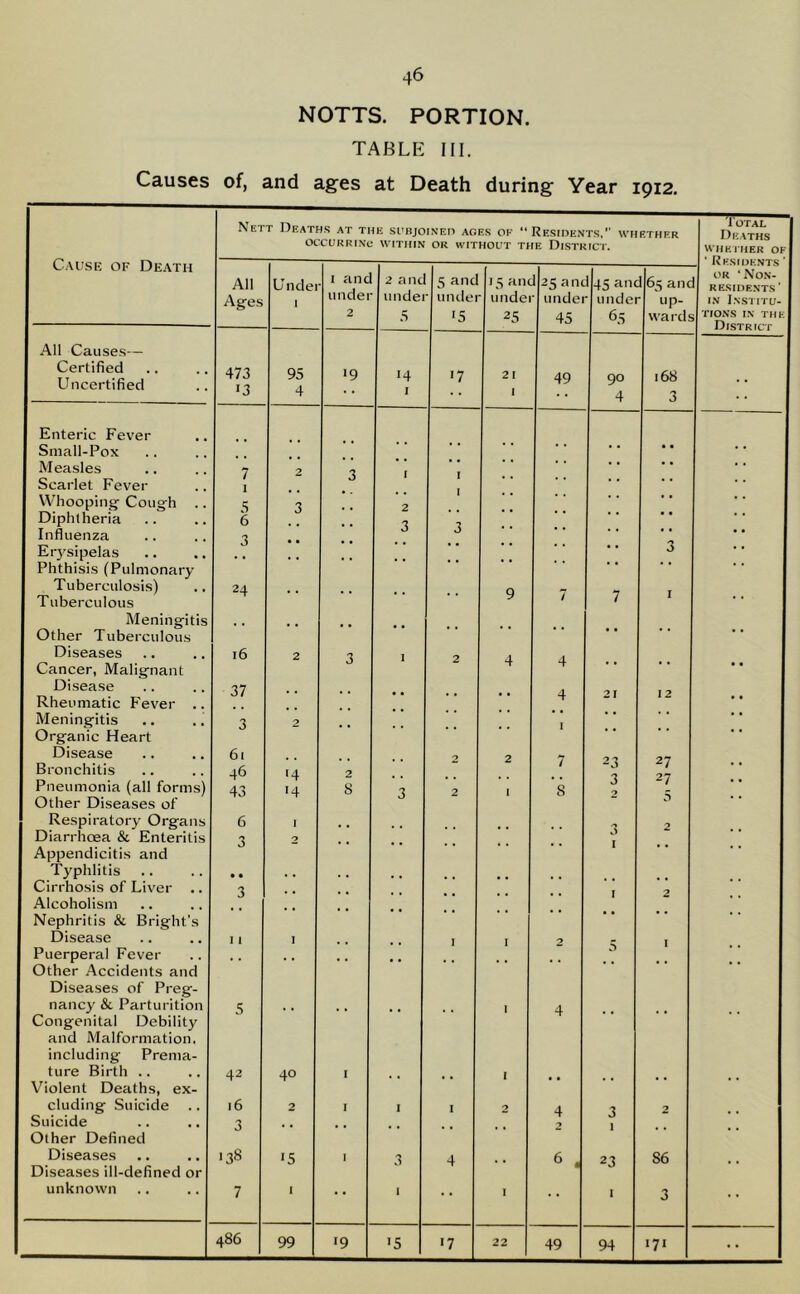 NOTTS. PORTION. TABLE III. Causes of, and ages at Death during Year 1912. Net t Deaths at the subjoined ages of “Residents, whether 1 OTAL Deaths Cause of Death OCCURKINc WITHIN OR WITHOUT THE DISTRICT. WHETHER OF All Undei 1 1 and 2 anc 5 and J5 an< J 25 ant 1 45 anc 163 anc OR ‘ NON- ‘ residents’ Ages under undei under unde - under under up- IN l.NSTITU- 2 5 •5 25 45 65 wards TJONS IN THE District All Causes— Certified Uncertified 473 13 95 4 •9 14 I '7 21 49 90 4 168 3 • • Enteric Fever Small-Pox Measles 7 2 'l I • • Scarlet Fever 1 O * * * * • • Whooping- Cough .. 5 3 2 * * • • Diphtheria 6 _ • • * * Influenza Erysipelas Phthisis (Pulmonary 3 • • * * • • • • • • 3 Tuberculosis) 24 q * I Tuberculous 7 Meningitis , , Other 1 uberculous * * Diseases l6 2 3 I Cancer, Malignant H- * • Disease Rheumatic Fever .. 37 • • •• •• 4 21 12 • • Meningitis Organic Heart 3 2 •• • • I •• • • Disease Bronchitis 61 46 '4 '4 2 O 2 7 23 27 27 Pneumonia (all forms) 43 8 3 2 j 8 J Other Diseases of Respiratory Organs 6 1 , # -j 2 Diarrhoea & Enteritis Appendicitis and 3 2 • • *• 1 Typhlitis • • , , Cirrhosis of Liver .. Alcoholism Nephritis & Bright's 3 • • * * • • • • 1 2 Disease I 1 I j 1 2 _ j Puerperal Fever Other Accidents and •• • • • • Diseases of Preg- nancy & Parturition 5 1 4 Congenital Debility and Malformation, including Prema- ture Birth .. Violent Deaths, ex- cluding Suicide 42 40 I • • I • • • • • • • • l6 2 I 1 I 2 4 3 2 Suicide Other Defined 3 2 Diseases ■38 >5 1 j 4 6 . 23 S6 Diseases ill-defined or unknown 7 1 ' * I • • 1 • • I 3 486 99 •9 '5 '7 22 49 94 171 • •