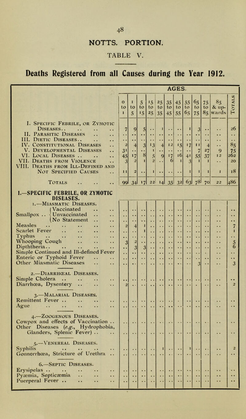 NOTTS. PORTION TABLE V. Deaths Registered from all Causes during the Year 1912. AGES. O I 5 *5 25 35 45 55 65 75 .0 00 C/5 < to to to to to to to to to to & up- f* O 1 5 '5 25 35 45 55 65 75 85 wards H I. Specific Febrile, or Zymotic Diseases.. 7 9 5 .. I . . I 3 •. 26 II. Parasitic Diseases III. Dietic Diseases.. IV. Constitutional Diseases 2 4 3 •3 4 1 2 '5 '7 I I 4 85 V. Developmental Diseases 31 . . . . l 7 27 9 75 VI. Local Diseases 45 '7 8 5 9 •7 16 4' 55 37 I 2 262 VII. Deaths from Violence VIII. Deaths from Ill-Defined and 3 2 1 2 6 1 3 1 I 20 Not Specified Causes 1 | 2 j 1 18 Totals 99 34 ■7 22 '4 35 32 63 73 70 22 486 I.—SPECIFIC FEBRILE, OR ZYMOTIC DISEASES. i.—Miasmatic Diseases. (Vaccinated . . Smallpox.. - U n vaccinated . . (No Statement . . Measles Scarlet Fever 2 4 i I 7 Typhus Whooping- Cough 3 2 5 Dipththeria.. Simple Continued and Ill-defined Fever 3 3 6 Enteric or Typhoid Fever Other Miasmatic Diseases 3 . . . . 3 2.—Diarrhceal Diseases. Simple Cholera • • Diarrhoea, Dysentery 2 2 3.-—Malarial Diseases. Remittent Fever .. Ague 4.—Zoogenous Diseases. Cowpox and effects of Vaccination .. Other Diseases (e.g., Hydrophobia, Glanders, Splenic Fever) .. 3.—Venereal Diseases. Syphilis Gonnorrhoea, Stricture of Urethra .. I * * I 6.—Septic Diseases. Erysipelas .. Pyaimia, Septicasmia . , Puerperal Fever .. * *