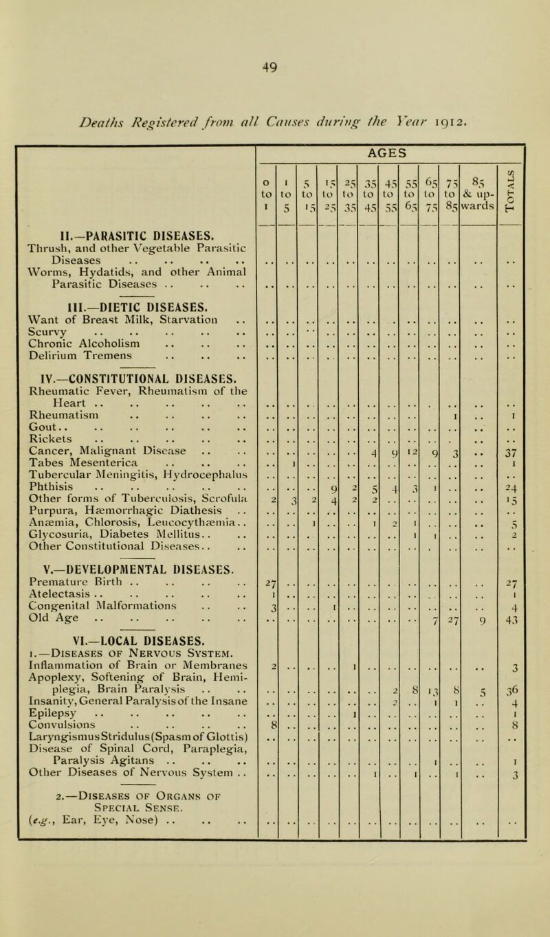 Deaths Registered from all Causes during the Year 1912. II.-PARASITIC DISEASES. Thrush, and other Vegetable Parasitic Diseases Worms, Hydatids, and other Animal Parasitic Diseases III.—DIETIC DISEASES. Want of Breast Milk, Starvation Scurvy Chronic Alcoholism Delirium Tremens IV.—CONSTITUTIONAL DISEASES. Rheumatic Fever, Rheumatism of the Heart .. Rheumatism Gout.. Rickets Cancer, Malignant Disease Tabes Mesenterica Tubercular Meningitis, Hydrocephalu Phthisis Other forms of Tuberculosis, Scrofula Purpura, Haemorrhagic Diathesis Anaemia, Chlorosis, Leucocythaemia Glycosuria, Diabetes Mellitus.. Other Constitutional Diseases.. V.—DEVELOPMENTAL DISEASES. Premature Birth .. Atelectasis Congenital Malformations Old Age VI.—LOCAL DISEASES. 1.—Diseases of Nervous System. Inflammation of Brain or Membranes Apoplexy, Softening of Brain, Hemi- plegia, Brain Paralysis Insanity, General Paralysis of the Insane Epilepsy Convulsions LaryngismusStridulus(Spasmof Glottis) Disease of Spinal Cord, Paraplegia, Paralysis Agitans .. Other Diseases of Nervous System .. 2.—Diseases of Organs of Special Sense. Ear, Eye, Nose) .. AGES 5 to 15 25 to 35 35 to 45 45 to 55 55 to 65 65 to 75 75 to 85 85 & up- wards tn < 0 37 1 24 27 1 4 43 36 4 1 8
