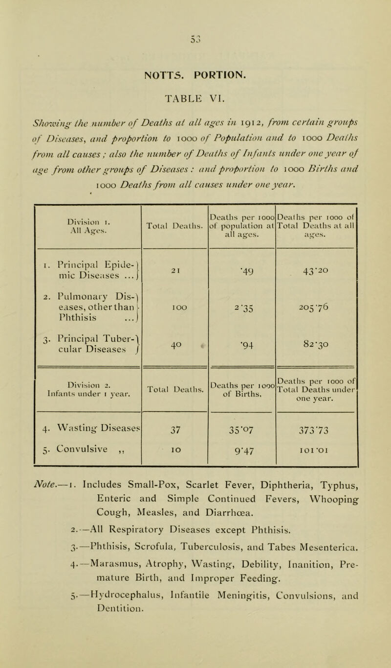 NOTTS. PORTION. TABLE VI. Showing the number of Deaths at all ages in 1912, from certain groups of Diseases, and proportion to 1000 of Population and to 1000 Deaths from all causes ; also the number of Deaths of In fants under one year of age from other groups of Diseases : and proportion to 1000 Births and 1000 Deaths from all causes under one year. Division 1. All Ages. Total Deaths. Deaths per 1000 of population at all ages. Deaths per rooo o( Total Deaths at rill ages. i. Principal Epide-j mic Diseases ... j 21 •49 43-2° 2. Pulmonary Dis-t eases,other than - Phthisis ...j lOO 2 '35 20576 3. Principal Tuber-) cular Diseases J 40 •94 8270 Division 2. Infants under 1 year. Total Deaths. Deaths per 1000 of Births, Deaths per 1000 of Total Deaths under one year. 4. Wasting Diseases 37 35 ‘07 37373 5. Convulsive ,, 10 9'47 101 -oi Note.— 1. Includes Small-Pox, Scarlet Fever, Diphtheria, Typhus, Enteric and Simple Continued Fevers, Whooping Cough, Measles, and Diarrhoea. 2.—All Respiratory Diseases except Phthisis. 3-—Phthisis, Scrofula, Tuberculosis, and Tabes Mesenterica. 4.—Marasmus, Atrophy, Wasting, Debility, Inanition, Pre- mature Birth, and Improper Feeding. 5- — Hydrocephalus, Infantile Meningitis, Convulsions, and Dentition.