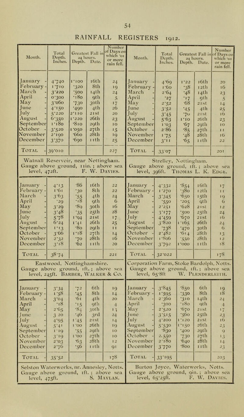 RAINFALL REGISTERS 1912. Month. Total Depth. Inches. Greatest Fall in 24 hours. Depth. Date. Number of Days on which ’oi or more rain fell. Month. Total Depth. Inches. Greatest Fall in 24 hours. Depth. Date. Number of Days on which ’oi or more rain fell. January - 4740 1 *100 i6th 24 January - 4-69 I *22 16th 20 F e liru ary - 1710 •320 8th '9 February - 1 *6o ■38 12U1 16 March 3*220 •500 14th 24 March 2*64 •48 14th 2 3 April 0*300 •)8o 9th 5 April •27 •17 91 h 5 May 3-060 -730 30th 17 May 2-52 *68 21 St 14 June 4'15° •490 4H1 26 June 3-52 *45 41 li 2 5 July 5*220 2*1 IO 21st 20 July 3-45 •70 2 I St ib August 6750 I *220 26th 23 August 5-63 I *IO 26th 23 September 1 -iSo •810 29 th IO September 1-03 •67 29th 10 October - 3-52o I *050 27th '5 October - 2-86 •85 27th 1 ( November 2*190 •660 28th 19 November 1 75 •48 28th 16 December 3-37o •690 11th 25 December 3' ■ •65 11 th 22 Total - 39-oio 227 Total - 33 07 201 Watnall Reservoir, near Nottingham. Strelley, Nottingham. Gauge above ground, 11 in. ; above sea Gauge above ground, ift. ; above sea level, 472ft. F W. Davies. level, 396ft. Thomas L. K. Edge. January - 4'13 •86 16th 22 January - 4-332 •S54 16th '7 Februarv - i *61 ■30 Sth 22 February - I *270 -380 1 2th 1 I March 3-63 55 4th 24 March 3'345 -650 15th 19 April •29 •18 9th 6 April ■550 •205 9th 6 M ay 3-29 •89 30th 16 May 2-251 •628 2 ISt I 2 June 3-48 35 25th 28 June 3-'77 •500 25th 24 July 5-78 i94 21st 17 July 4459 -670 2 I St 16 August 6-24 1-41 26th 25 August 3-820 1-165 26th 24 September >•'3 •80 29th I I September •738 •470 30th 6 October - 3 66 1 • 18 27th 14 October - 2-482 •614 28th '3 November 2-32 7° 28th 16 November 1 8o6 -550 28th 1 2 December 3,8 *6 2 1 ith 20 December 3-792 1 *000 1 ith l8 Total - 3S-74 221 Total - 32 ‘022 178 Eastwood, Nottinghamshii e. Corporation Farm, Stoke Bardolph, Notts. Gauge above ground, ift. ; above sea Gauge above ground, 1 ft. ; above sea level, 2 45ft. Barber, Walker & Co. level, 6 5-8ft W. Plenderleith. January - .r.34 72 6th 19 January - 3-845 •S50 6th ‘9 February - 1 -58 •45 Sth 14 February - ' 595 -330 Sth 18 March 3-04 ‘61 4th 20 March 2-360 -310 14th 23 April •18 ■'5 9th 4 April •300 • 180 qth 4 May 2-65 •84 30th ■ 3 May 2*520 -670 2lSt '7 June 3 20 •46 3rd 24 June 3-515 '560 25th 2 3 July 4-95 ' '45 21st 14 July 4*200 1 *1 20 21 St It) August 54 I *oo 26th 19 August 5-530 1-150 •261 h 25 September 119 ’55 29111 10 September -S30 *400 29th 9 October - 3-19 1 *00 27II1 10 October - 2.550 -730 27th '3 November 2-03 -63 2SU1 12 November 2-180 -640 28U1 >4 December 276 -56 nth 9' December 3-770 -800 1 ith 23 Total - 35-52 178 Total - 33-195 ■103 Selston Waterworks, nr. Annesley, Notts. Burton Joyce, Waterworks, Notts. Gauge above ground, ift. ; above sea Gauge above ground, 9m. ; above sea level) 475ft. S. Maylan. level, t >5-25<t. F W. Davies.