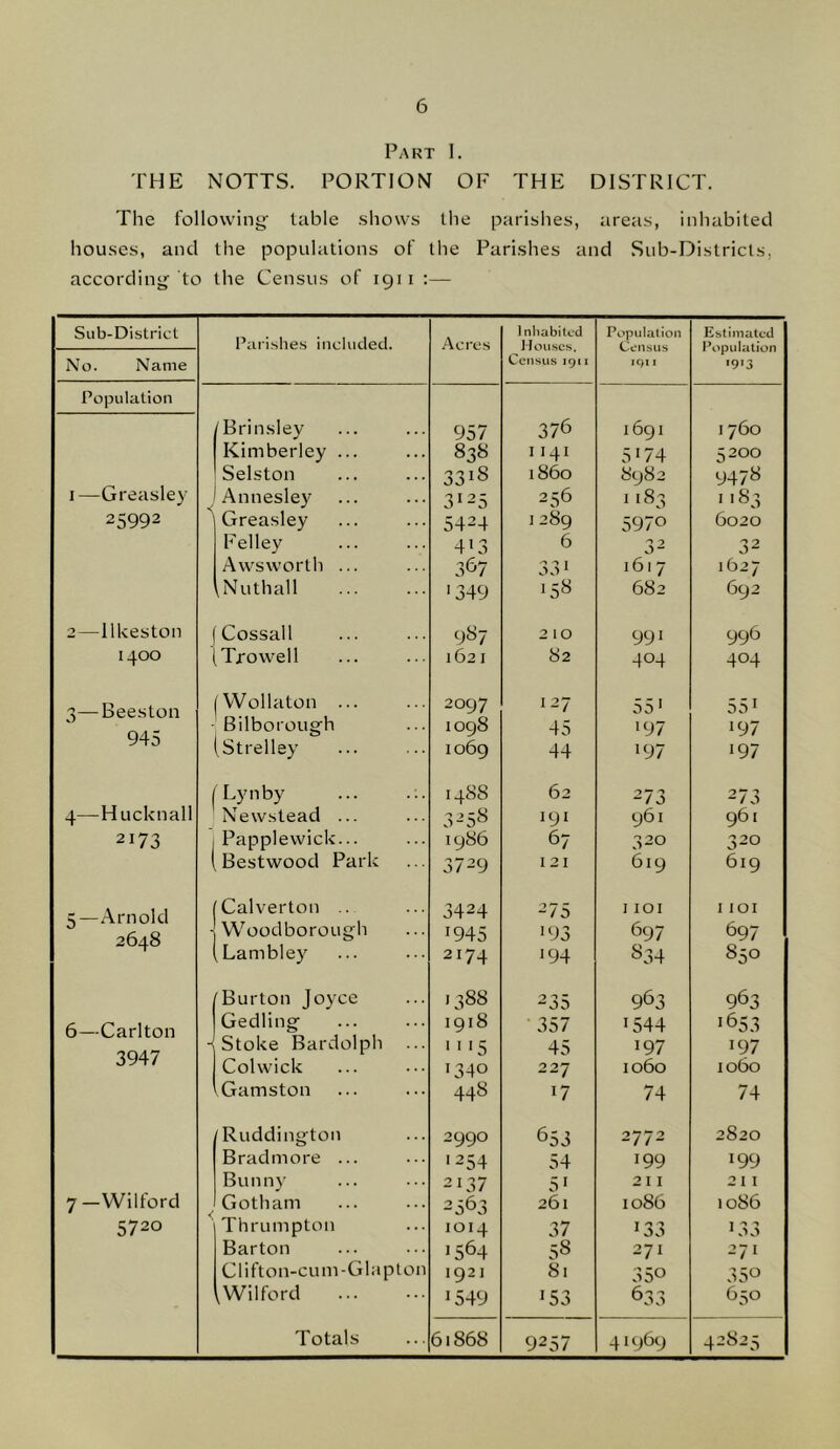 Part 1. THE NOTTS. PORTION OF THE DISTRICT. The following- table shows the parislies, areas, inhabited houses, and the populations of the Parishes and Sub-Districts, according to the Census of igii ;— Sub-District Pari.slies included. Acres 1 nliabitcd ilouscs. Population Census Estimated Population No. Name Ccn.sus 1911 1C)1 I ■9'3 Population /Brinsley 957 376 1691 I 760 Kimberley ... 838 1141 5^74 5200 I—Greasley Selston 3318 i860 8982 9478 Annesley 3125 256 • ^83 • 183 25992 Greasley 5424 1289 5970 6020 Felley 413 6 32 32 Awsworth ... 367 331 1617 1627 iNuthall ■349 158 682 692 2—Ilkeston f Cossall 987 2 10 99 • 996 1400 (Trowell 1621 82 404 404 3—Beeston 945 (VVollaton ... • Bilborough 2097 1098 127 45 55' •97 551 •97 (Strelley 1069 44 •97 •97 4—Hucknall 1 Lynby ... .;. 1488 62 273 273 Newstead ... 3258 191 961 961 2173 Papplewick... 1986 67 320 320 Bestwood Park 3729 121 619 619 5—Arnold 2648 Calverton .. 3424 275 I lOI I lOI ' Woodborough 1945 193 697 697 Lambley 2174 •94 834 850 Burton Joyce 00 GC 235 963 963 6—Carlton 3947 Gedling 1918 357 •544 •653 ■< Stoke Bardolph ... ' • '5 45 197 197 Colwick 1340 227 1060 1060 Gamston 448 •7 74 74 Ruddington 2990 653 2772 2820 Bradmore ... '254 54 •99 •99 7 —Wilford Bunny 2137 5' 211 211 Gotham 2563 261 1086 1086 5720 Thrumpton 1014 37 •33 •33 Barton 1564 58 271 27^ Clifton-cum-Glaplon 1921 81 350 350 V Wilford J549 •53 633 650 Totals 61868 9257 41969 42825