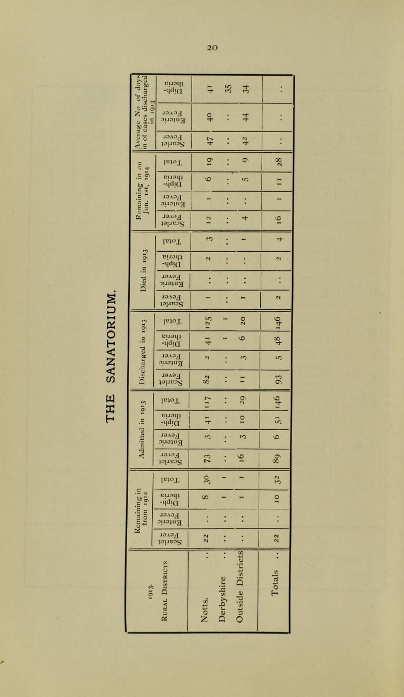 D I—I a: o H < iz: < tf) w X H Averag’e N\> of days in ot cases discharged in iQi'? - 10 -r -t ro JOAO.J auaiug 0 • -1- -j- . JOAOJ loijnas • M Tj- . .z ^ tifl ► .5 ^ '2 c = c? 0/ — 05 O' • On X UUOLU -Lldjci \o • *o JOAaj ouaiiig : : - j3Aaj • •+ 1 Died in 1913 j fO -t- T3lJ0Lj:i -Hd;a jaAOj : : : • jasaj :  C'l Discharged in 1913 lc?ox tc — 0 M VO euam -Hdia NN - VO X jaAaj ajja^iig •N • 10 jaAa^ <N . — CO CO 0\ Admitted in 1913 I'-’IOX 1-^ • c^ — • >“1 vO vuaip -Mdja - . 0 T • — 10 jaAaj aua^u^ CO • CO \D jaAaj :)a[jea§ CO • VO tN* . « O' X Remaining in from 1912 0 - « CO N CO euaip -MdiG CO - - 0 jaAaj ojjoiug : : : jOAaj 4aiJi>as N N >9>3- Rural Districts Notts. Derbyshire Outside Districts Totals